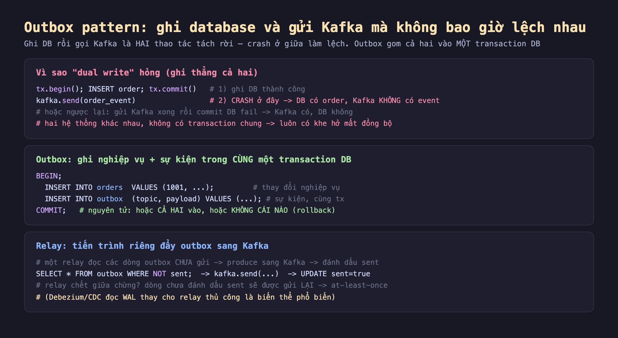 Ảnh chụp đoạn mã nền tối minh hoạ outbox pattern ghi database và gửi Kafka mà không bao giờ lệch nhau, ghi DB rồi gọi Kafka là hai thao tác tách rời crash ở giữa làm lệch outbox gom cả hai vào một transaction DB. Vì sao dual write hỏng ghi thẳng cả hai tx.begin INSERT order tx.commit 1 ghi DB thành công kafka.send order_event 2 CRASH ở đây DB có order Kafka không có event hoặc ngược lại gửi Kafka xong rồi commit DB fail Kafka có DB không hai hệ thống khác nhau không có transaction chung luôn có khe hở mất đồng bộ. Outbox ghi nghiệp vụ cộng sự kiện trong cùng một transaction DB BEGIN INSERT INTO orders VALUES 1001 thay đổi nghiệp vụ INSERT INTO outbox topic payload VALUES sự kiện cùng tx COMMIT nguyên tử hoặc cả hai vào hoặc không cái nào rollback. Relay tiến trình riêng đẩy outbox sang Kafka một relay đọc các dòng outbox chưa gửi produce sang Kafka đánh dấu sent SELECT FROM outbox WHERE NOT sent kafka.send UPDATE sent true relay chết giữa chừng dòng chưa đánh dấu sent sẽ được gửi lại at-least-once Debezium CDC đọc WAL thay cho relay thủ công là biến thể phổ biến