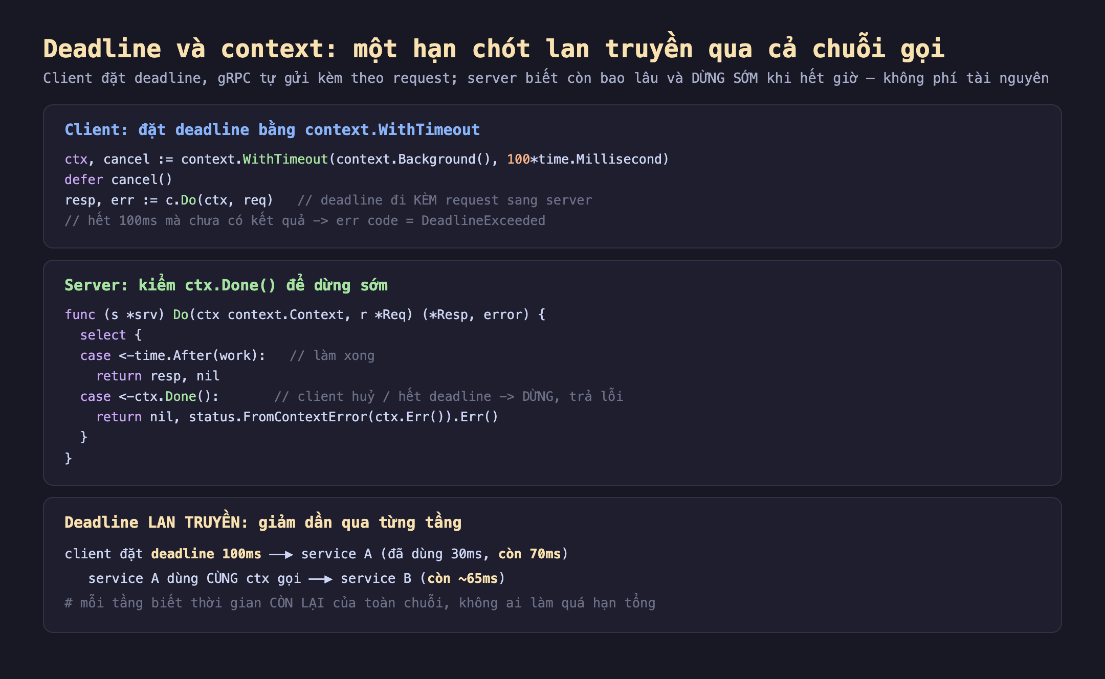 Ảnh chụp đoạn mã nền tối minh hoạ deadline và context một hạn chót lan truyền qua cả chuỗi gọi, client đặt deadline gRPC tự gửi kèm theo request server biết còn bao lâu và dừng sớm khi hết giờ không phí tài nguyên. Client đặt deadline bằng context.WithTimeout ctx cancel bằng context.WithTimeout background 100 millisecond defer cancel resp err bằng c.Do ctx req deadline đi kèm request sang server hết 100ms mà chưa có kết quả err code bằng DeadlineExceeded. Server kiểm ctx.Done để dừng sớm func Do ctx context r Req select case time.After work làm xong return resp nil case ctx.Done client huỷ hết deadline dừng trả lỗi return nil status FromContextError ctx.Err. Deadline lan truyền giảm dần qua từng tầng client đặt deadline 100ms service A đã dùng 30ms còn 70ms service A dùng cùng ctx gọi service B còn khoảng 65ms mỗi tầng biết thời gian còn lại của toàn chuỗi không ai làm quá hạn tổng