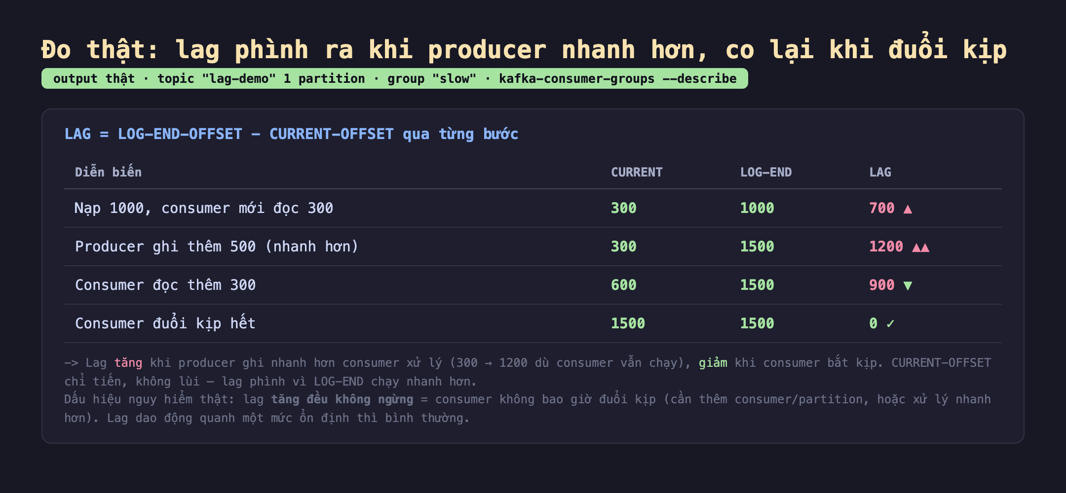 Ảnh chụp bảng kết quả đo thật lag phình ra khi producer nhanh hơn co lại khi đuổi kịp output thật topic lag-demo 1 partition group slow kafka-consumer-groups describe. LAG bằng LOG-END-OFFSET trừ CURRENT-OFFSET qua từng bước, diễn biến nạp 1000 consumer mới đọc 300 CURRENT 300 LOG-END 1000 LAG 700 tăng, producer ghi thêm 500 nhanh hơn CURRENT 300 LOG-END 1500 LAG 1200 tăng tăng, consumer đọc thêm 300 CURRENT 600 LOG-END 1500 LAG 900 giảm, consumer đuổi kịp hết CURRENT 1500 LOG-END 1500 LAG 0. Lag tăng khi producer ghi nhanh hơn consumer xử lý 300 tới 1200 dù consumer vẫn chạy giảm khi consumer bắt kịp CURRENT-OFFSET chỉ tiến không lùi lag phình vì LOG-END chạy nhanh hơn, dấu hiệu nguy hiểm thật lag tăng đều không ngừng bằng consumer không bao giờ đuổi kịp cần thêm consumer partition hoặc xử lý nhanh hơn lag dao động quanh một mức ổn định thì bình thường