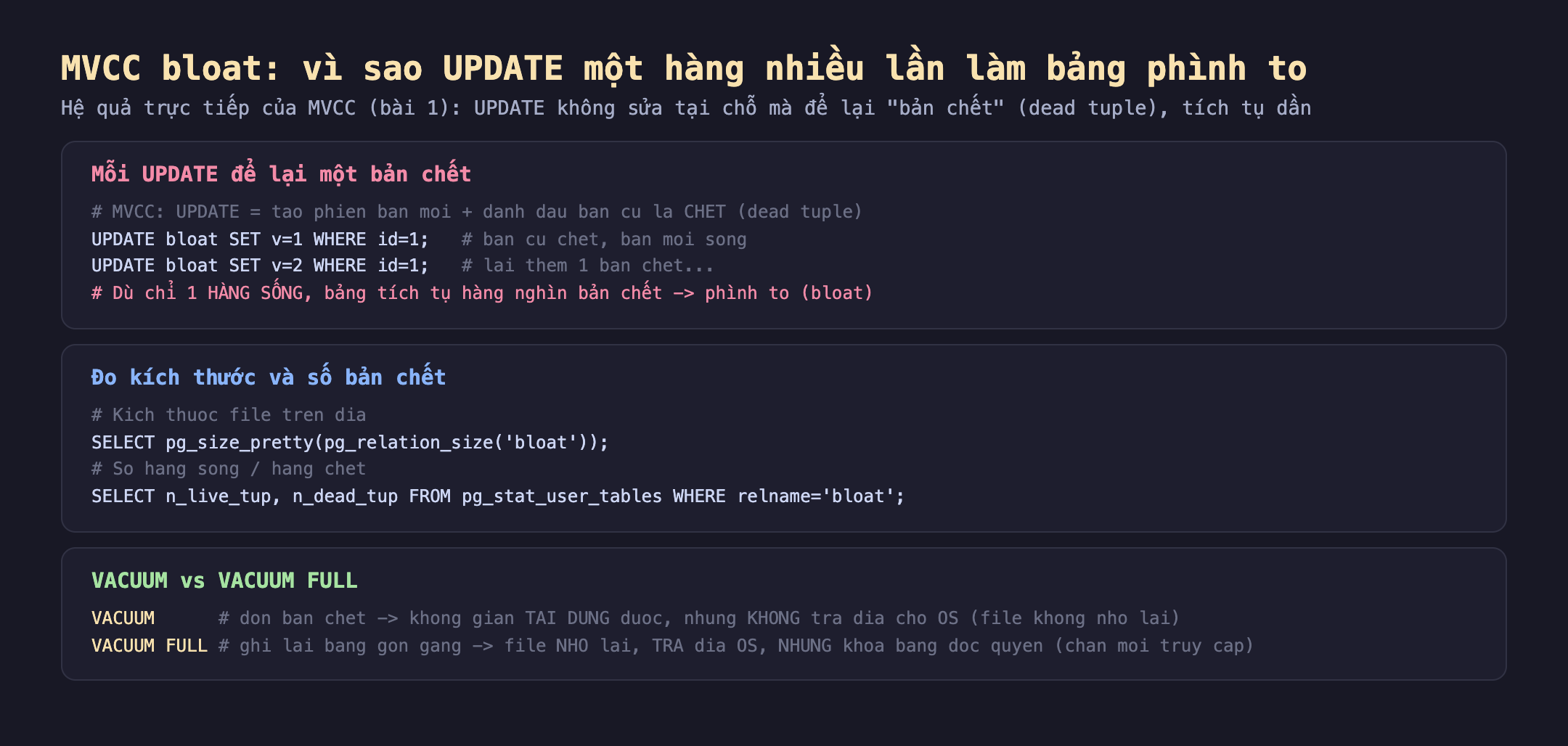 MVCC bloat PostgreSQL: mỗi UPDATE để lại một bản chết, MVCC UPDATE bằng tạo phiên bản mới cộng đánh dấu bản cũ là chết dead tuple, UPDATE bloat SET v 1 WHERE id 1 bản cũ chết bản mới sống, UPDATE bloat SET v 2 WHERE id 1 lại thêm một bản chết, dù chỉ 1 hàng sống bảng tích tụ hàng nghìn bản chết phình to bloat; đo kích thước và số bản chết kích thước file trên đĩa SELECT pg_size_pretty pg_relation_size bloat, số hàng sống hàng chết SELECT n_live_tup n_dead_tup FROM pg_stat_user_tables WHERE relname bloat; VACUUM vs VACUUM FULL, VACUUM dọn bản chết không gian tái dùng được nhưng không trả đĩa cho OS file không nhỏ lại, VACUUM FULL ghi lại bảng gọn gàng file nhỏ lại trả đĩa OS nhưng khóa bảng độc quyền chặn mọi truy cập