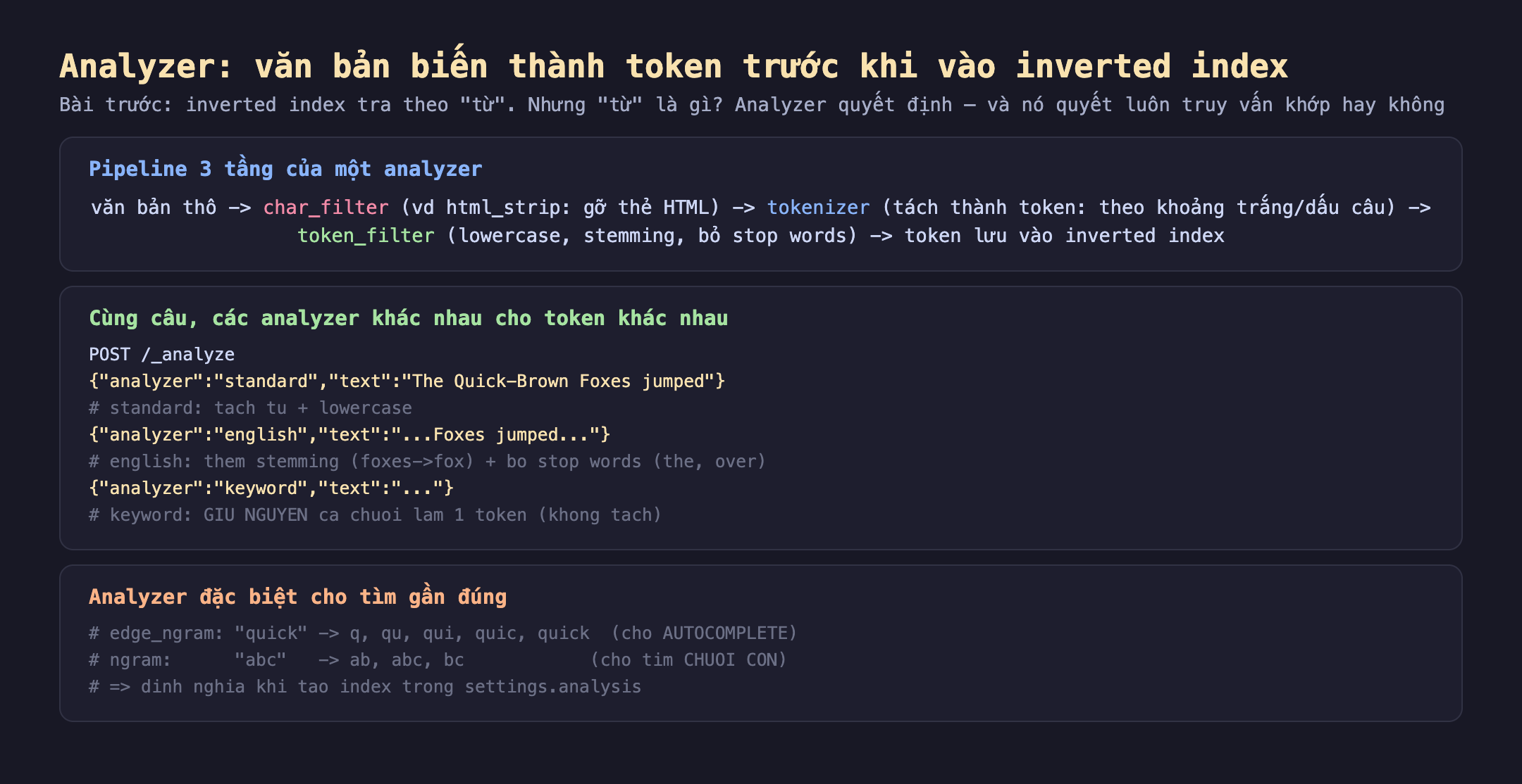 Pipeline analyzer 3 tầng trong Elasticsearch: văn bản thô đi qua char_filter ví dụ html_strip gỡ thẻ HTML, rồi tokenizer tách thành token theo khoảng trắng và dấu câu, rồi token_filter áp lowercase stemming bỏ stop words, cuối cùng token lưu vào inverted index; cùng một câu các analyzer khác nhau cho token khác nhau standard tách từ cộng lowercase, english thêm stemming foxes thành fox và bỏ stop words the over, keyword giữ nguyên cả chuỗi làm một token; analyzer đặc biệt edge_ngram quick thành q qu qui quic quick cho autocomplete, ngram abc thành ab abc bc cho tìm chuỗi con, định nghĩa khi tạo index trong settings analysis