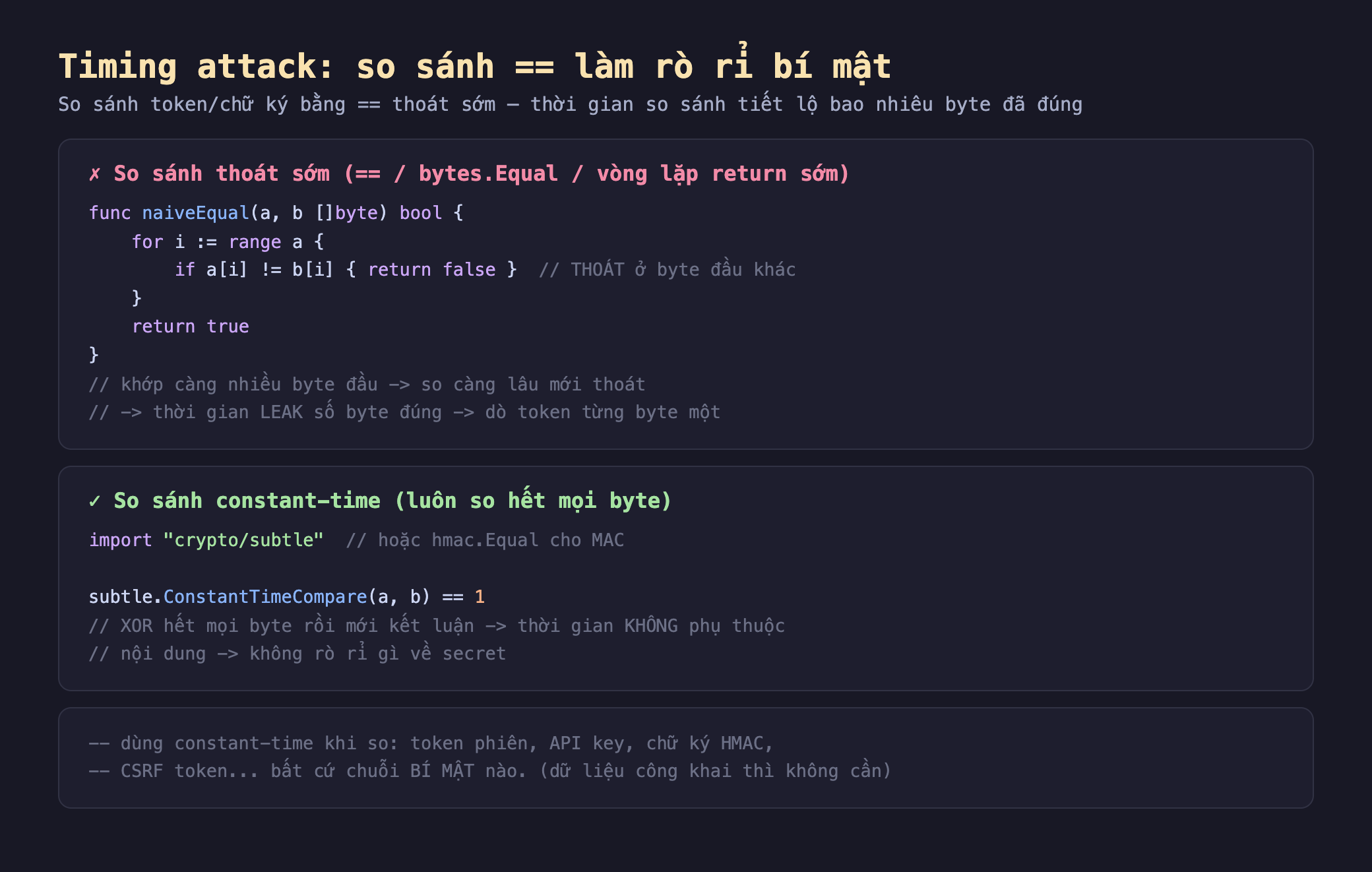Ảnh chụp đoạn mã nền tối minh hoạ timing attack so sánh bằng == làm rò rỉ bí mật, khối so sánh thoát sớm bằng bytes.Equal vòng lặp return sớm func naiveEqual a b byte bool for i range a if a i khác b i return false thoát ở byte đầu khác return true khớp càng nhiều byte đầu so càng lâu mới thoát thời gian leak số byte đúng dò token từng byte, khối so sánh constant-time luôn so hết mọi byte import crypto subtle hoặc hmac.Equal cho MAC subtle.ConstantTimeCompare a b bằng 1 XOR hết mọi byte rồi mới kết luận thời gian không phụ thuộc nội dung không rò rỉ gì về secret, khối dùng constant-time khi so token phiên API key chữ ký HMAC CSRF token bất cứ chuỗi bí mật nào dữ liệu công khai thì không cần