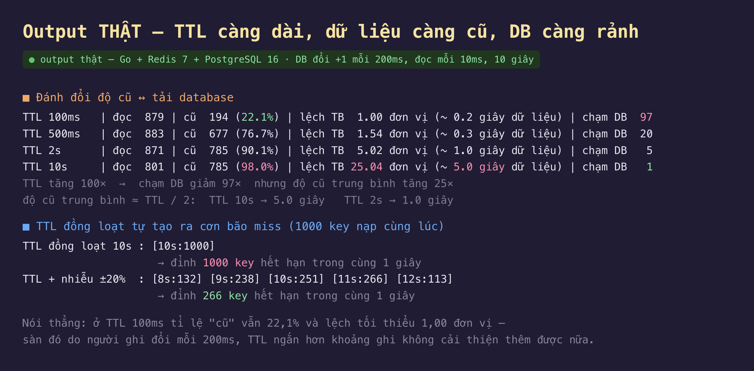 Ảnh chụp output thật nền tối TTL càng dài dữ liệu càng cũ DB càng rảnh với Go Redis 7 PostgreSQL 16 DB đổi cộng 1 mỗi 200ms đọc mỗi 10ms trong 10 giây, bảng đánh đổi độ cũ và tải database, TTL 100ms đọc 879 lượt cũ 194 lượt là 22.1 phần trăm lệch trung bình 1.00 đơn vị khoảng 0.2 giây dữ liệu chạm DB 97 lần, TTL 500ms đọc 883 cũ 677 là 76.7 phần trăm lệch 1.54 đơn vị khoảng 0.3 giây chạm DB 20 lần, TTL 2 giây đọc 871 cũ 785 là 90.1 phần trăm lệch 5.02 đơn vị khoảng 1.0 giây chạm DB 5 lần, TTL 10 giây đọc 801 cũ 785 là 98.0 phần trăm lệch 25.04 đơn vị khoảng 5.0 giây chạm DB 1 lần, TTL tăng 100 lần thì chạm DB giảm 97 lần nhưng độ cũ trung bình tăng 25 lần và độ cũ trung bình xấp xỉ TTL chia 2, TTL đồng loạt tự tạo ra cơn bão miss với 1000 key nạp cùng lúc TTL đồng loạt 10 giây cho mốc 10s có 1000 key tức đỉnh 1000 key hết hạn trong cùng 1 giây còn TTL cộng nhiễu 20 phần trăm cho mốc 8s 132 key 9s 238 key 10s 251 key 11s 266 key 12s 113 key tức đỉnh chỉ 266 key, nói thẳng ở TTL 100ms tỉ lệ cũ vẫn 22,1 phần trăm và lệch tối thiểu 1,00 đơn vị vì người ghi đổi mỗi 200ms nên TTL ngắn hơn khoảng ghi không cải thiện thêm