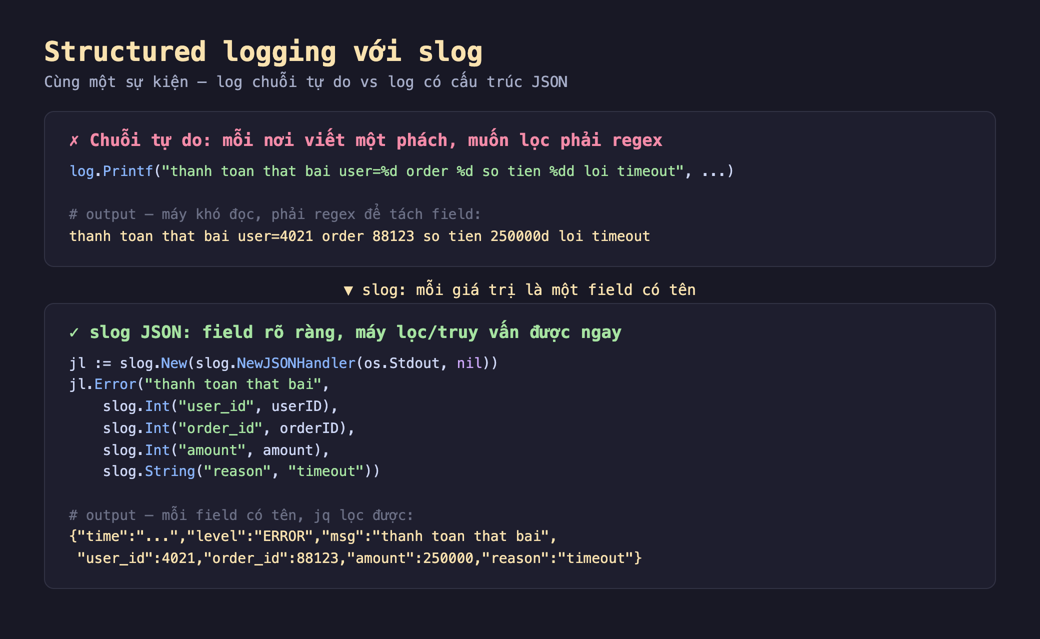 Ảnh chụp đoạn mã nền tối minh hoạ structured logging với slog, khối trên cách sai chuỗi tự do mỗi nơi viết một phách muốn lọc phải regex log.Printf thanh toan that bai user phần trăm d order phần trăm d so tien phần trăm dd loi timeout output là một dòng chuỗi máy khó đọc phải regex để tách field, khối dưới cách đúng slog JSON field rõ ràng máy lọc truy vấn được ngay jl bằng slog.New slog.NewJSONHandler os.Stdout nil jl.Error thanh toan that bai slog.Int user_id slog.Int order_id slog.Int amount slog.String reason timeout output là JSON mỗi field có tên time level ERROR msg user_id 4021 order_id 88123 amount 250000 reason timeout jq lọc được