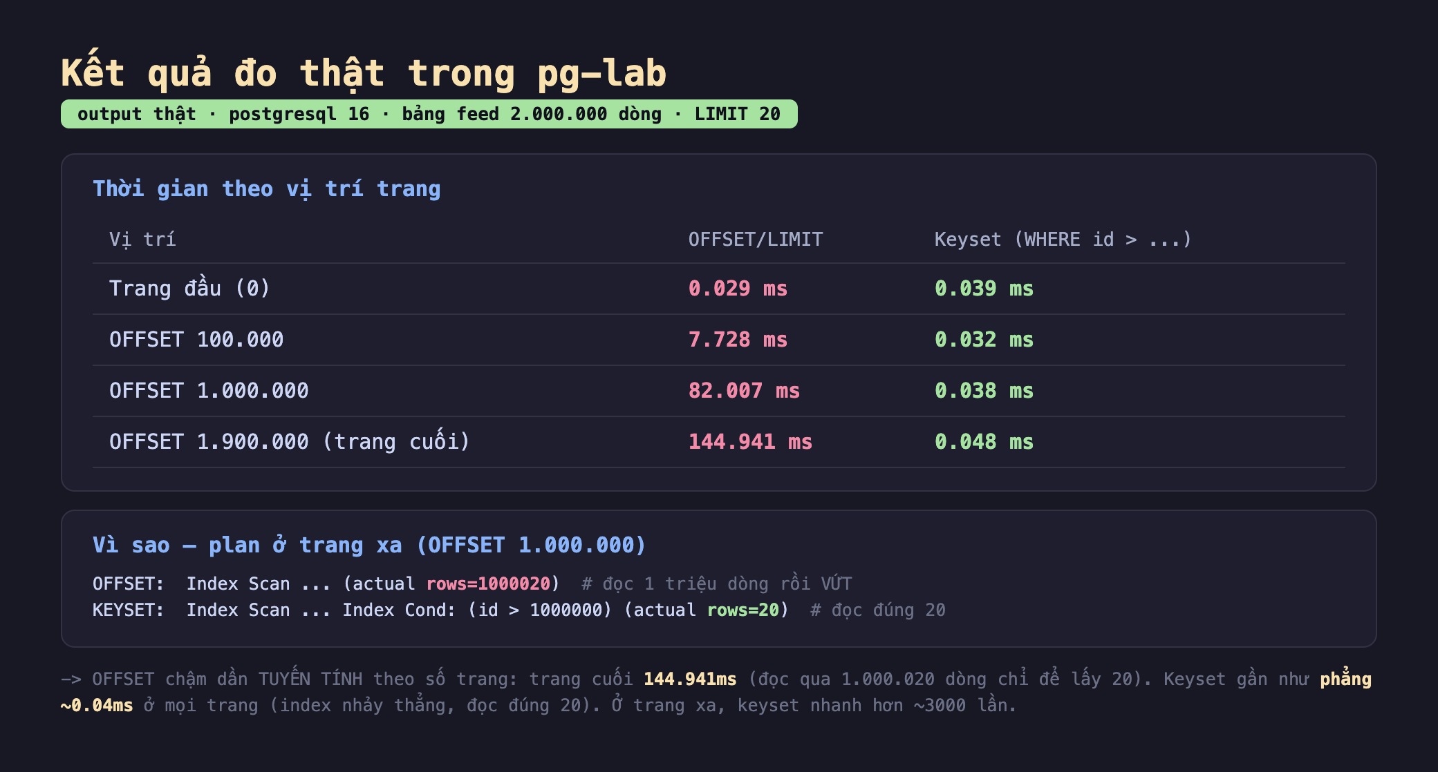 Ảnh chụp bảng kết quả chạy thật trong pg-lab output thật postgresql 16 bảng feed 2.000.000 dòng LIMIT 20, khối thời gian theo vị trí trang vị trí OFFSET LIMIT Keyset WHERE id lớn hơn, trang đầu 0 OFFSET 0.029 ms keyset 0.039 ms, OFFSET 100.000 7.728 ms keyset 0.032 ms, OFFSET 1.000.000 82.007 ms keyset 0.038 ms, OFFSET 1.900.000 trang cuối 144.941 ms keyset 0.048 ms, khối vì sao plan ở trang xa OFFSET 1.000.000 OFFSET Index Scan actual rows bằng 1000020 đọc 1 triệu dòng rồi vứt KEYSET Index Scan Index Cond id lớn hơn 1000000 actual rows bằng 20 đọc đúng 20, OFFSET chậm dần tuyến tính theo số trang trang cuối 144.941ms đọc qua 1.000.020 dòng chỉ để lấy 20 keyset gần như phẳng 0.04ms ở mọi trang index nhảy thẳng đọc đúng 20 ở trang xa keyset nhanh hơn 3000 lần
