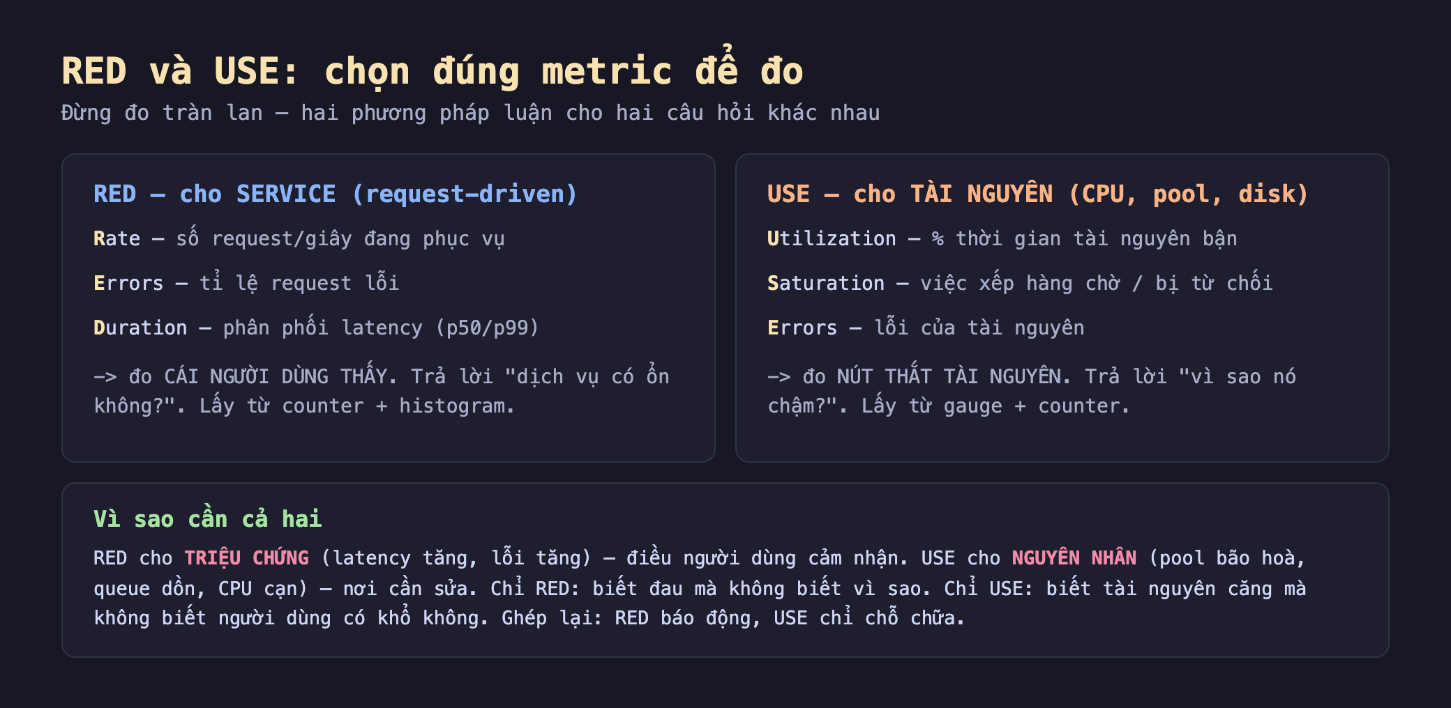 Ảnh chụp sơ đồ nền tối RED và USE chọn đúng metric để đo, cột trái RED cho SERVICE request-driven R Rate số request mỗi giây đang phục vụ E Errors tỉ lệ request lỗi D Duration phân phối latency p50 p99 đo cái người dùng thấy trả lời dịch vụ có ổn không lấy từ counter cộng histogram, cột phải USE cho TÀI NGUYÊN CPU pool disk U Utilization phần trăm thời gian tài nguyên bận S Saturation việc xếp hàng chờ hoặc bị từ chối E Errors lỗi của tài nguyên đo nút thắt tài nguyên trả lời vì sao nó chậm lấy từ gauge cộng counter, dưới cùng vì sao cần cả hai RED cho triệu chứng latency tăng lỗi tăng điều người dùng cảm nhận USE cho nguyên nhân pool bão hoà queue dồn CPU cạn nơi cần sửa chỉ RED biết đau mà không biết vì sao chỉ USE biết tài nguyên căng mà không biết người dùng có khổ không ghép lại RED báo động USE chỉ chỗ chữa