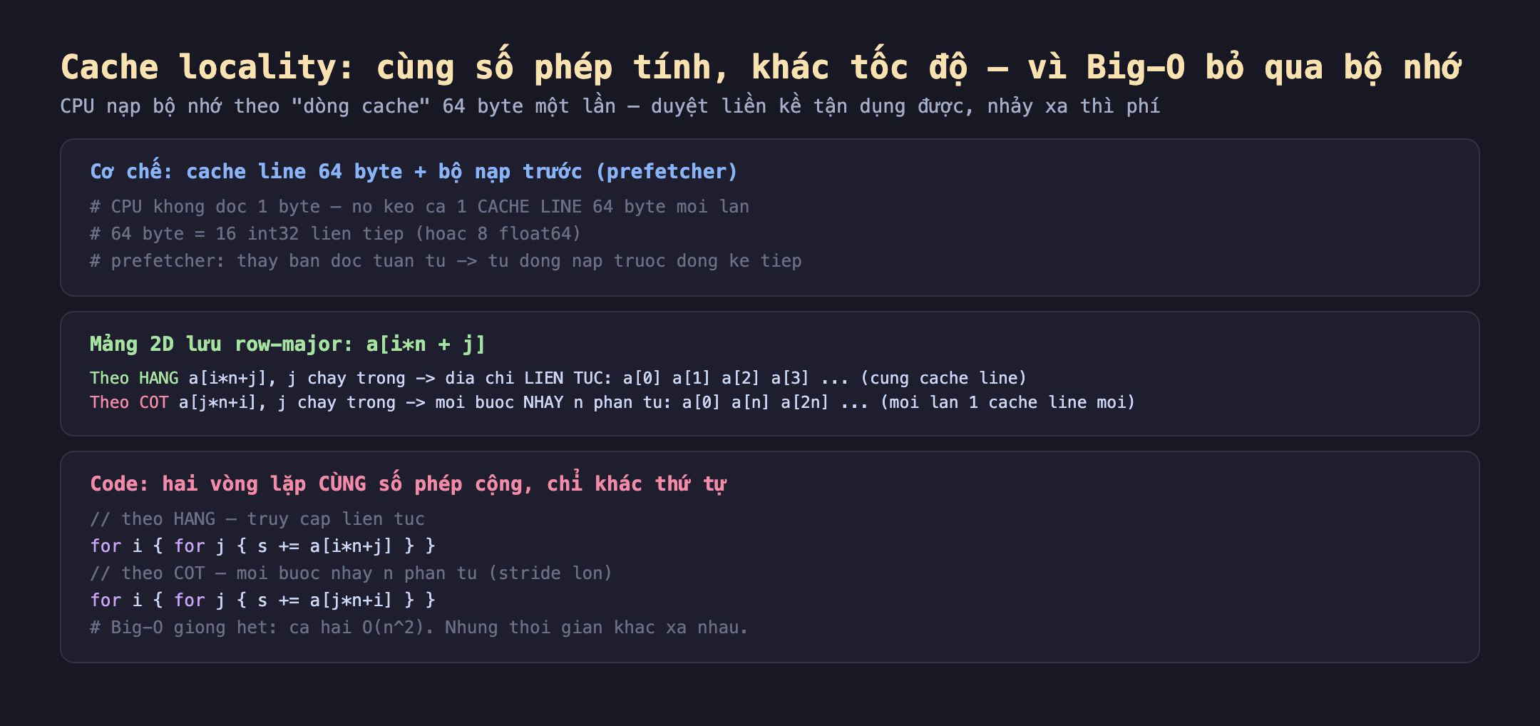 Cơ chế cache locality viết bằng Go: CPU không đọc 1 byte mà kéo cả một cache line 64 byte mỗi lần bằng 16 int32 liền tiếp hoặc 8 float64 và bộ nạp trước prefetcher thấy đọc tuần tự thì tự nạp trước dòng kế tiếp; mảng 2D lưu row-major a của i nhân n cộng j; duyệt theo hàng j chạy trong địa chỉ liền tục cùng cache line; duyệt theo cột j chạy trong mỗi bước nhảy n phần tử mỗi lần một cache line mới; code hai vòng lặp cùng số phép cộng chỉ khác thứ tự theo hàng truy cập liền tục theo cột nhảy n phần tử stride lớn cả hai cùng Big-O O của n bình phương nhưng thời gian khác xa nhau