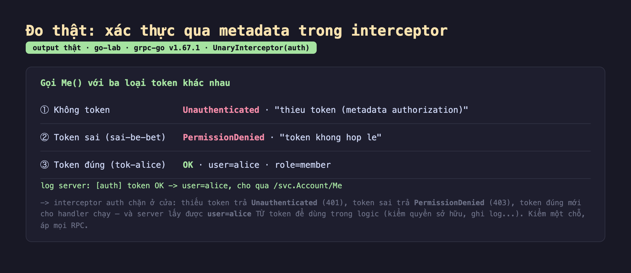 Ảnh chụp bảng kết quả đo thật xác thực qua metadata trong interceptor output thật go-lab grpc-go v1.67.1 UnaryInterceptor auth. Gọi Me với ba loại token khác nhau, một không token Unauthenticated thieu token metadata authorization, hai token sai sai-be-bet PermissionDenied token khong hop le, ba token đúng tok-alice OK user alice role member, log server auth token OK user alice cho qua svc.Account Me, interceptor auth chặn ở cửa thiếu token trả Unauthenticated 401 token sai trả PermissionDenied 403 token đúng mới cho handler chạy và server lấy được user alice từ token để dùng trong logic kiểm quyền sở hữu ghi log kiểm một chỗ áp mọi RPC