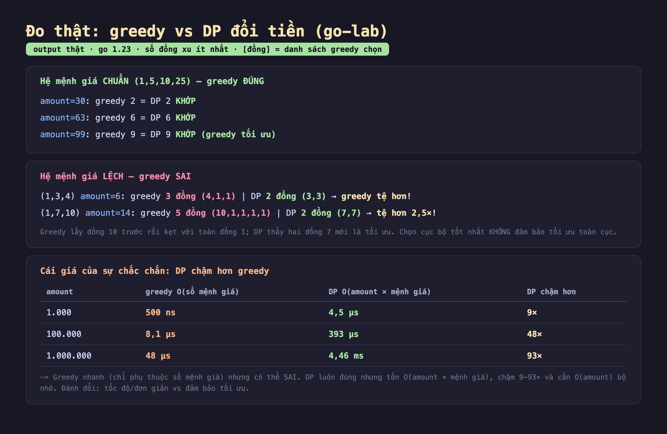 Bảng kết quả đo thật greedy so với DP đổi tiền trong go-lab: hệ mệnh giá chuẩn 1 5 10 25 greedy đúng với amount 30 cả hai 2 đồng amount 63 cả hai 6 đồng amount 99 cả hai 9 đồng đều khớp; hệ mệnh giá lệch 1 3 4 với amount 6 greedy 3 đồng gồm 4 1 1 còn DP 2 đồng gồm 3 3 greedy tệ hơn; hệ lệch 1 7 10 với amount 14 greedy 5 đồng gồm 10 1 1 1 1 còn DP 2 đồng gồm 7 7 tệ hơn 2,5 lần; chi phí thời gian amount 1000 greedy 500 nano giây DP 4,5 micro giây chậm 9 lần amount 100000 greedy 8,1 micro giây DP 393 micro giây chậm 48 lần amount 1 triệu greedy 48 micro giây DP 4,46 mili giây chậm 93 lần. Badge output thật màu xanh