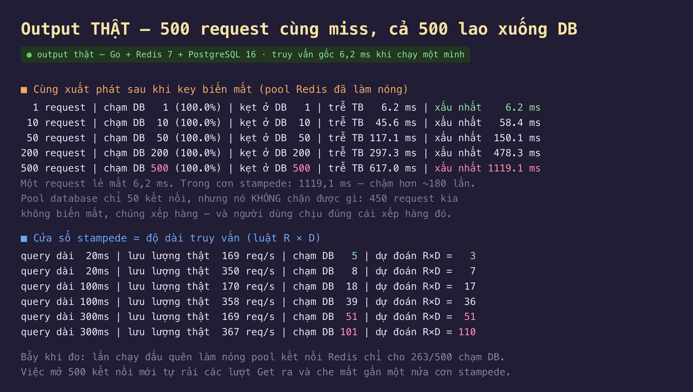 Ảnh chụp output thật nền tối 500 request cùng miss cả 500 lao xuống DB với Go Redis 7 PostgreSQL 16 và truy vấn gốc 6,2 ms khi chạy một mình, bảng cùng xuất phát sau khi key biến mất với pool Redis đã làm nóng, 1 request chạm DB 1 là 100 phần trăm kẹt ở DB 1 trễ trung bình 6.2 ms xấu nhất 6.2 ms, 10 request chạm DB 10 là 100 phần trăm kẹt 10 trễ trung bình 45.6 ms xấu nhất 58.4 ms, 50 request chạm DB 50 là 100 phần trăm kẹt 50 trễ trung bình 117.1 ms xấu nhất 150.1 ms, 200 request chạm DB 200 là 100 phần trăm kẹt 200 trễ trung bình 297.3 ms xấu nhất 478.3 ms, 500 request chạm DB 500 là 100 phần trăm kẹt 500 trễ trung bình 617.0 ms xấu nhất 1119.1 ms, một request lẻ mất 6,2 ms còn trong cơn stampede là 1119,1 ms chậm hơn khoảng 180 lần, pool database chỉ 50 kết nối nhưng nó không chặn được gì vì 450 request kia không biến mất mà xếp hàng và người dùng chịu đúng cái xếp hàng đó, bảng cửa sổ stampede bằng độ dài truy vấn theo luật R nhân D, query dài 20ms lưu lượng thật 169 req mỗi giây chạm DB 5 dự đoán 3, query 20ms 350 req chạm DB 8 dự đoán 7, query 100ms 170 req chạm DB 18 dự đoán 17, query 100ms 358 req chạm DB 39 dự đoán 36, query 300ms 169 req chạm DB 51 dự đoán 51, query 300ms 367 req chạm DB 101 dự đoán 110, bẫy khi đo là lần chạy đầu quên làm nóng pool kết nối Redis chỉ cho 263 trên 500 chạm DB vì việc mở 500 kết nối mới tự rải các lượt Get ra và che mất gần một nửa cơn stampede