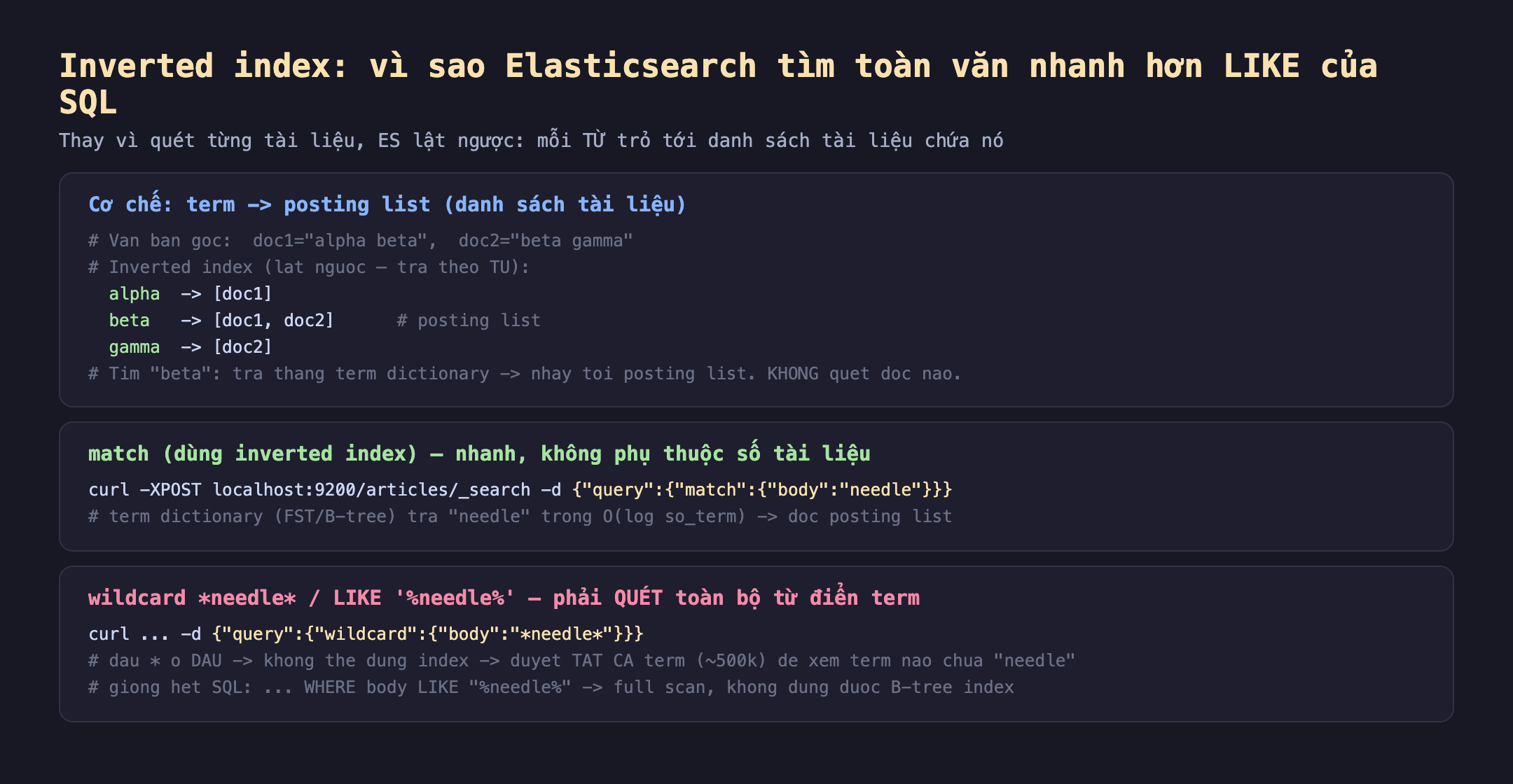 Cơ chế inverted index: văn bản gốc doc1 chứa alpha beta và doc2 chứa beta gamma; inverted index lật ngược tra theo từ alpha trỏ tới doc1, beta trỏ tới doc1 và doc2 gọi là posting list, gamma trỏ tới doc2; tìm beta tra thẳng term dictionary rồi nhảy tới posting list không quét tài liệu nào; truy vấn match dùng inverted index tra từ needle trong O log số term rồi tới posting list nhanh không phụ thuộc số tài liệu; wildcard sao needle sao hoặc SQL LIKE phần trăm needle phần trăm có dấu sao ở đầu nên không dùng được index phải duyệt tất cả khoảng 500 nghìn term giống full scan của SQL