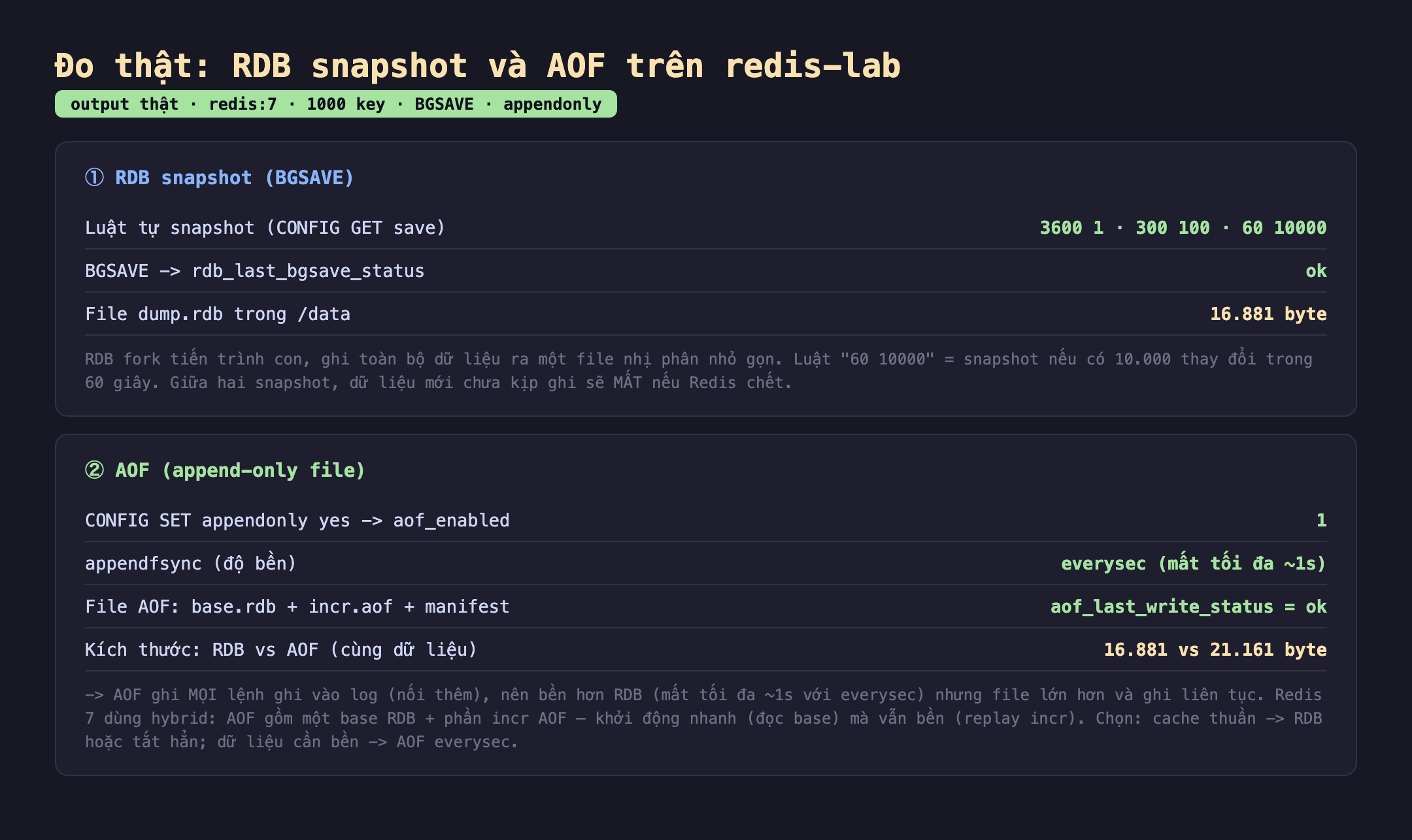 Ảnh chụp bảng kết quả đo thật RDB snapshot và AOF trên redis-lab output thật redis:7 1000 key BGSAVE appendonly. Một RDB snapshot BGSAVE luật tự snapshot CONFIG GET save 3600 1 300 100 60 10000 BGSAVE rdb_last_bgsave_status ok file dump.rdb trong data 16.881 byte RDB fork tiến trình con ghi toàn bộ dữ liệu ra một file nhị phân nhỏ gọn luật 60 10000 bằng snapshot nếu có 10.000 thay đổi trong 60 giây giữa hai snapshot dữ liệu mới chưa kịp ghi sẽ mất nếu Redis chết. Hai AOF append-only file CONFIG SET appendonly yes aof_enabled 1 appendfsync độ bền everysec mất tối đa 1s file AOF base.rdb cộng incr.aof cộng manifest aof_last_write_status bằng ok kích thước RDB vs AOF cùng dữ liệu 16.881 vs 21.161 byte AOF ghi mọi lệnh ghi vào log nối thêm nên bền hơn RDB mất tối đa 1s với everysec nhưng file lớn hơn và ghi liên tục Redis 7 dùng hybrid AOF gồm một base RDB cộng phần incr AOF khởi động nhanh đọc base mà vẫn bền replay incr chọn cache thuần RDB hoặc tắt hẳn dữ liệu cần bền AOF everysec