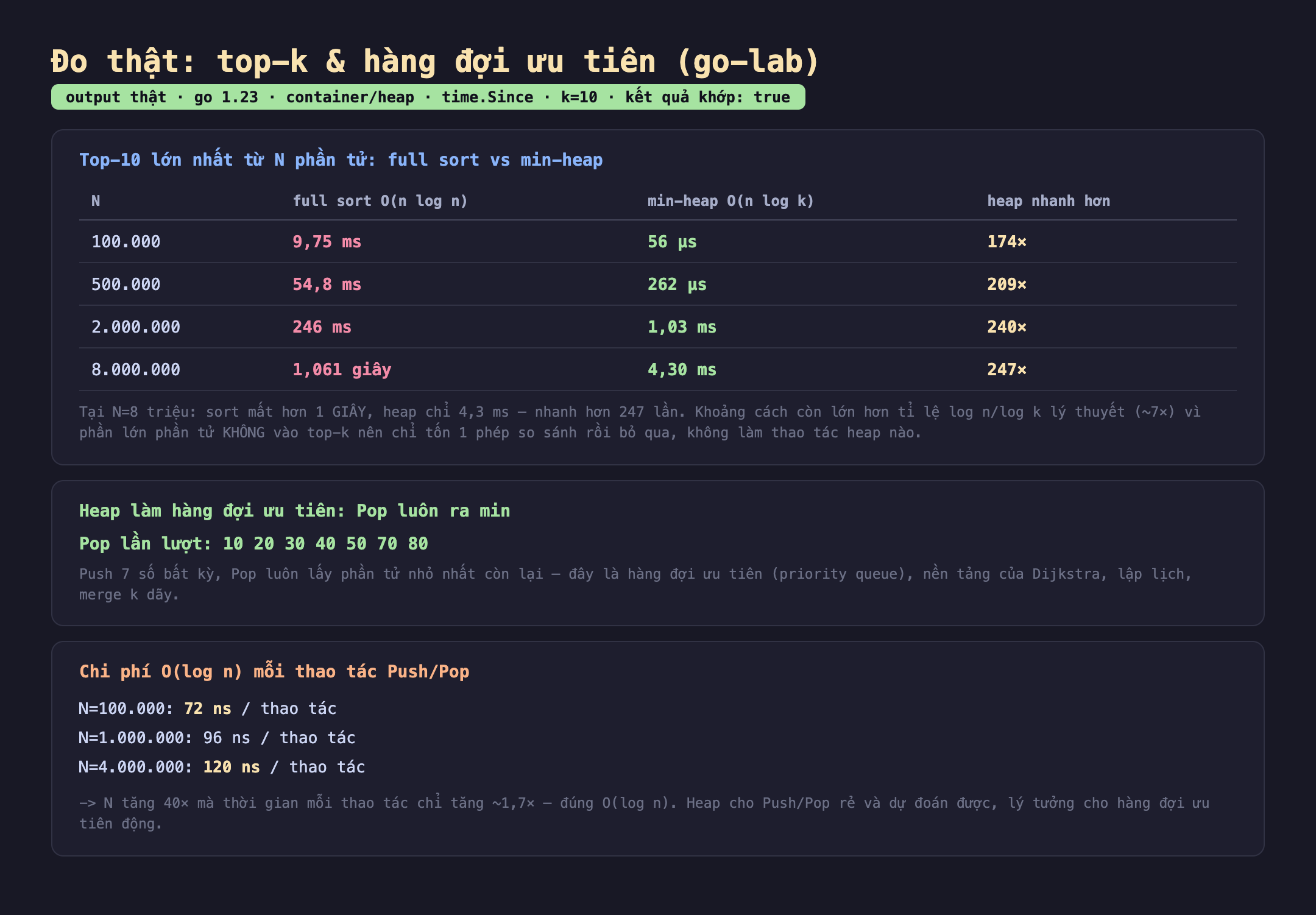 Bảng kết quả đo thật top-k và hàng đợi ưu tiên trong go-lab: top-10 lớn nhất từ N phần tử full sort so với min-heap, N 100000 full sort 9,75 ms min-heap 56 micro giây nhanh hơn 174 lần, N 500000 là 54,8 ms với 262 micro giây 209 lần, N 2 triệu là 246 ms với 1,03 ms 240 lần, N 8 triệu là 1,061 giây với 4,30 ms 247 lần. Heap làm hàng đợi ưu tiên Pop lần lượt ra 10 20 30 40 50 70 80. Chi phí mỗi thao tác Push Pop N 100000 là 72 nano giây N 1 triệu 96 nano giây N 4 triệu 120 nano giây. Badge output thật màu xanh