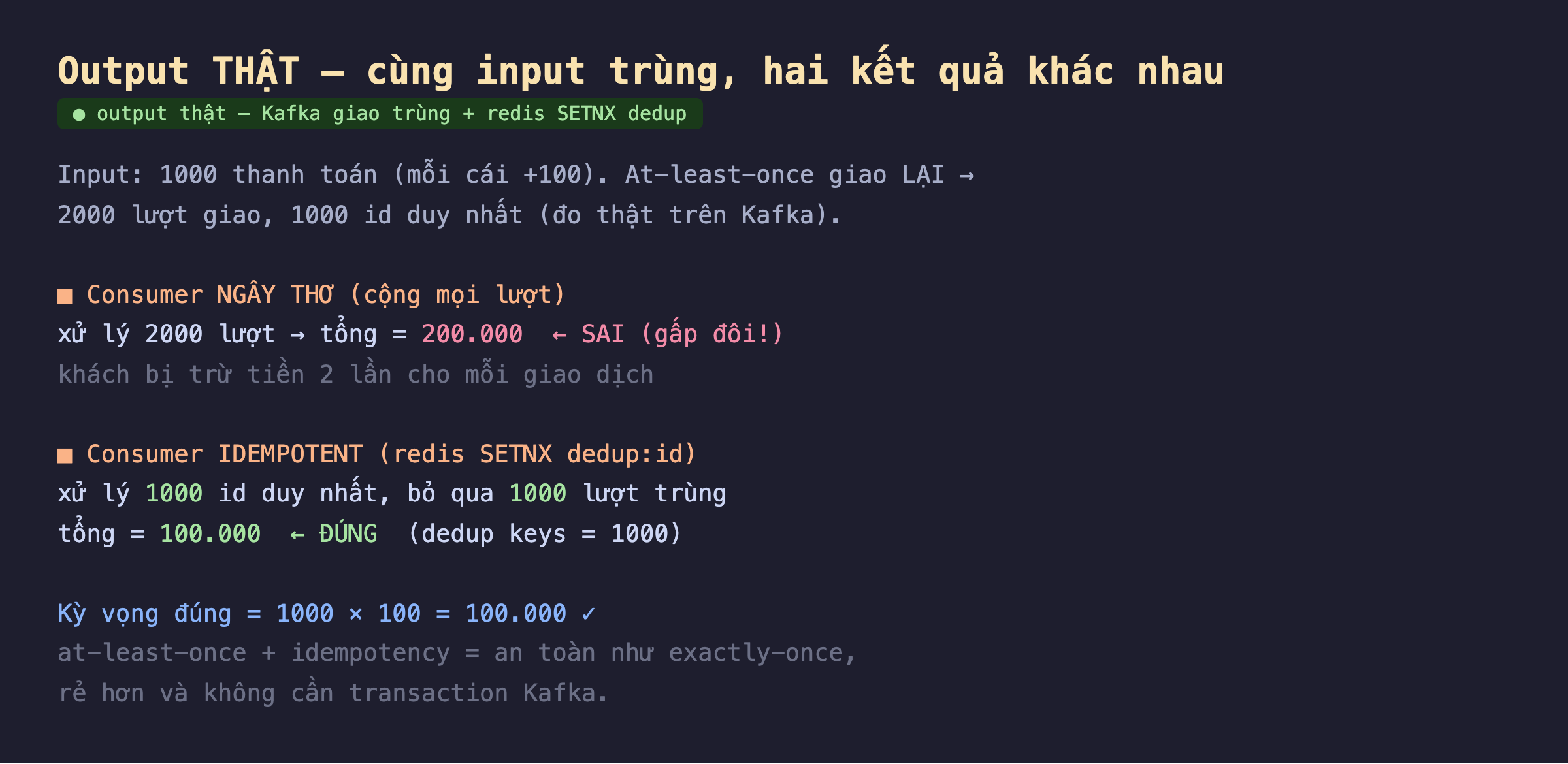 Ảnh chụp output thật nền tối cùng input trùng hai kết quả khác nhau Kafka giao trùng cộng redis SETNX dedup, input 1000 thanh toán mỗi cái cộng 100 at-least-once giao lại 2000 lượt giao 1000 id duy nhất đo thật trên Kafka, consumer ngây thơ cộng mọi lượt xử lý 2000 lượt tổng bằng 200000 sai gấp đôi khách bị trừ tiền 2 lần cho mỗi giao dịch, consumer idempotent redis SETNX dedup id xử lý 1000 id duy nhất bỏ qua 1000 lượt trùng tổng bằng 100000 đúng dedup keys bằng 1000, kỳ vọng đúng 1000 nhân 100 bằng 100000 at-least-once cộng idempotency an toàn như exactly-once rẻ hơn và không cần transaction Kafka