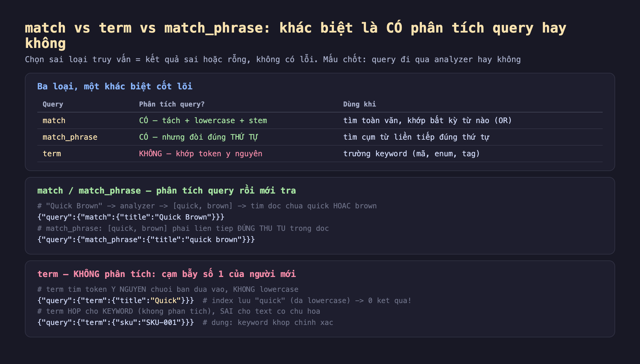 Ba loại truy vấn Elasticsearch và khác biệt cốt lõi: match có phân tích query tách cộng lowercase cộng stem dùng tìm toàn văn khớp bất kỳ từ nào kiểu OR; match_phrase có phân tích nhưng đòi đúng thứ tự dùng tìm cụm từ liền tiếp; term không phân tích khớp token y nguyên dùng cho trường keyword mã enum tag. match và match_phrase phân tích query rồi mới tra ví dụ Quick Brown thành quick brown tìm doc chứa quick hoặc brown, match_phrase đòi quick brown liền tiếp đúng thứ tự. term không phân tích là cạm bẫy số một tìm Quick chữ hoa nhưng index lưu quick nên 0 kết quả, term hợp cho keyword khớp chính xác SKU-001