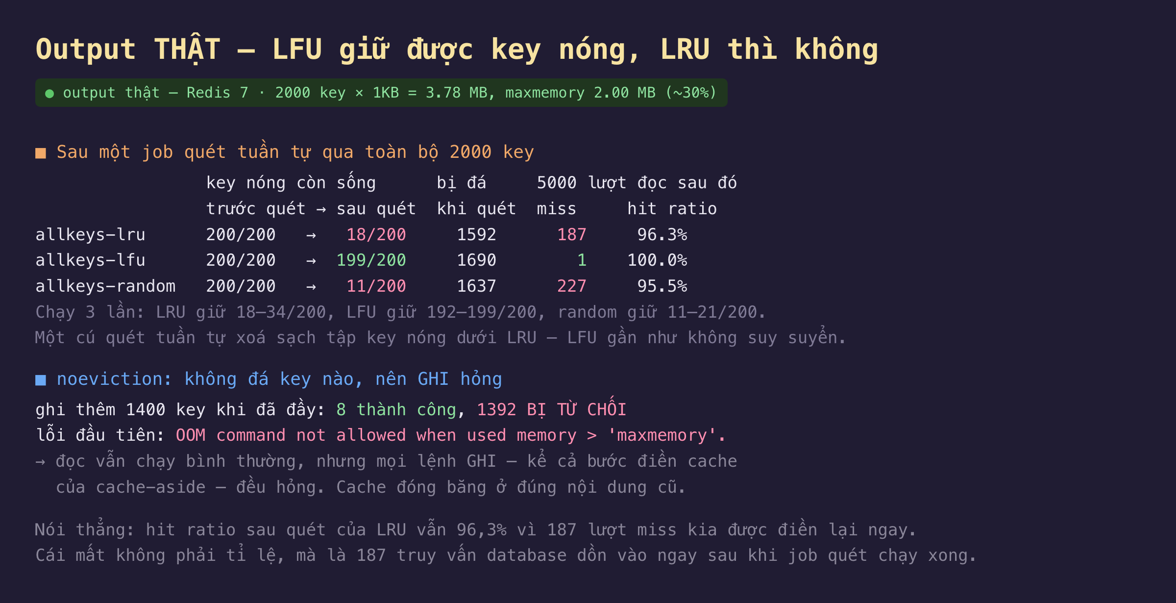 Ảnh chụp output thật nền tối LFU giữ được key nóng còn LRU thì không trên Redis 7 với 2000 key nhân 1KB bằng 3.78 MB và maxmemory 2.00 MB khoảng 30 phần trăm, bảng sau một job quét tuần tự qua toàn bộ 2000 key, allkeys-lru key nóng từ 200 trên 200 còn 18 trên 200 bị đá khi quét 1592 key và 5000 lượt đọc sau đó có 187 miss hit ratio 96.3 phần trăm, allkeys-lfu từ 200 trên 200 còn 199 trên 200 bị đá 1690 key và chỉ 1 miss hit ratio 100.0 phần trăm, allkeys-random từ 200 trên 200 còn 11 trên 200 bị đá 1637 key và 227 miss hit ratio 95.5 phần trăm, chạy 3 lần LRU giữ 18 đến 34 trên 200 LFU giữ 192 đến 199 trên 200 random giữ 11 đến 21 trên 200 nên một cú quét tuần tự xoá sạch tập key nóng dưới LRU còn LFU gần như không suy suyển, noeviction không đá key nào nên ghi hỏng với 1400 key ghi thêm khi đã đầy thì 8 thành công và 1392 bị từ chối lỗi đầu tiên là OOM command not allowed when used memory lớn hơn maxmemory nghĩa là đọc vẫn chạy bình thường nhưng mọi lệnh ghi kể cả bước điền cache của cache-aside đều hỏng và cache đóng băng ở nội dung cũ, nói thẳng hit ratio sau quét của LRU vẫn 96,3 phần trăm vì 187 lượt miss được điền lại ngay nên cái mất không phải tỉ lệ mà là 187 truy vấn database dồn vào ngay sau khi job quét chạy xong