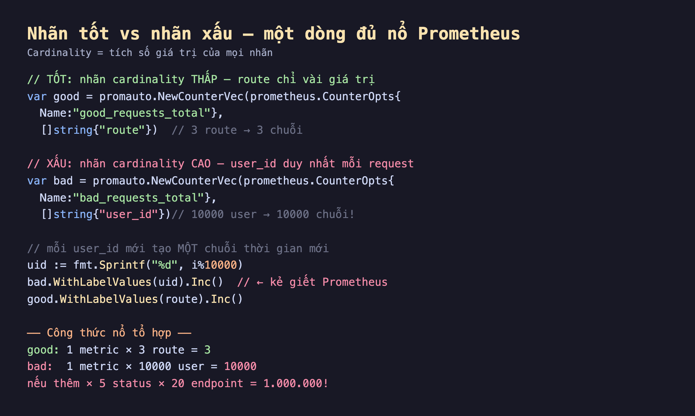 Ảnh chụp đoạn mã Go nền tối so sánh nhãn tốt và nhãn xấu, good_requests_total nhãn route cardinality thấp 3 route thành 3 chuỗi, bad_requests_total nhãn user_id cardinality cao 10000 user thành 10000 chuỗi, mỗi user_id mới tạo một chuỗi thời gian mới là kẻ giết Prometheus, công thức nổ tổ hợp good 1 metric nhân 3 route bằng 3, bad 1 metric nhân 10000 user bằng 10000, nếu thêm nhân 5 status nhân 20 endpoint bằng một triệu
