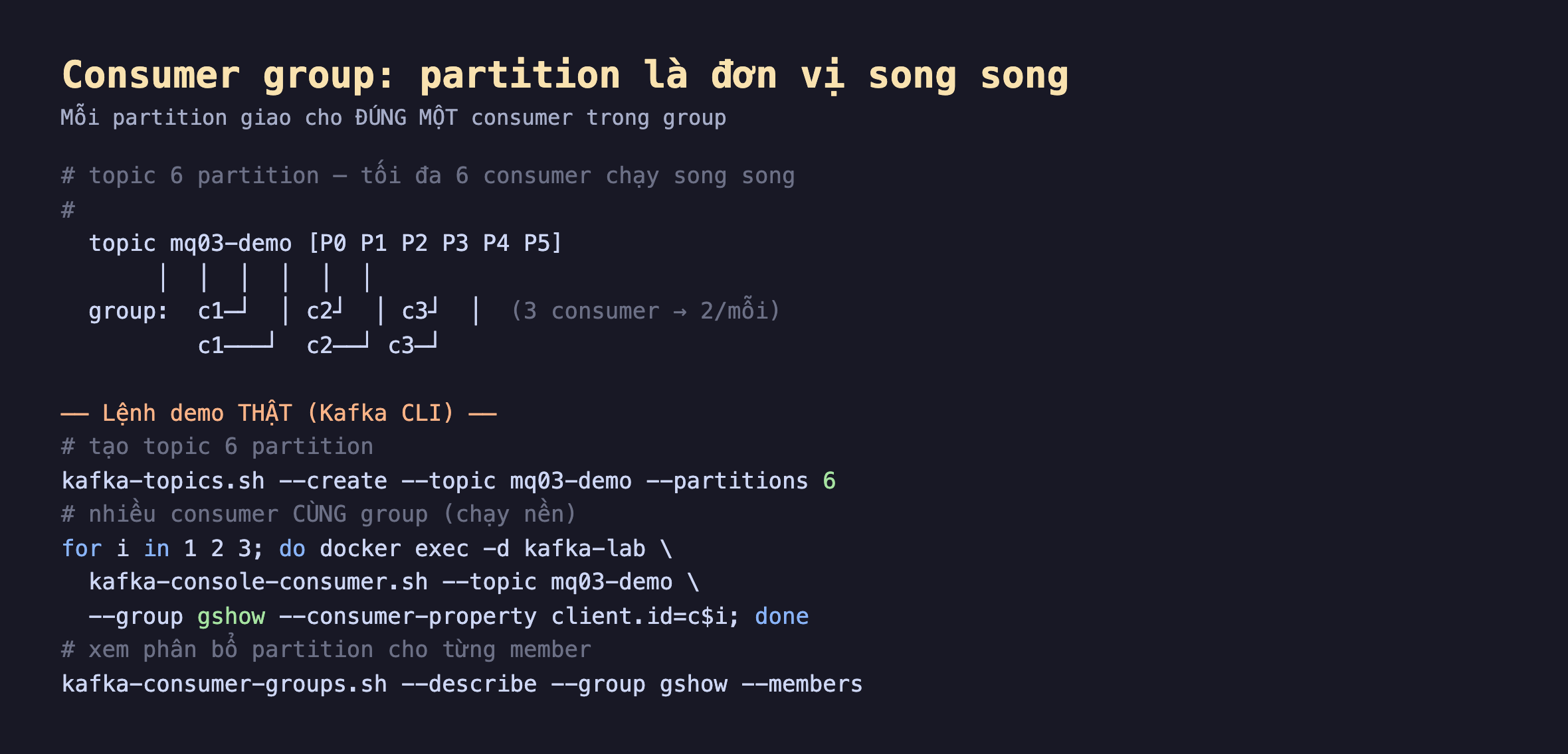 Ảnh chụp sơ đồ nền tối consumer group partition là đơn vị song song, topic 6 partition tối đa 6 consumer chạy song song, mỗi partition giao cho đúng một consumer trong group, topic mq03-demo có P0 P1 P2 P3 P4 P5 group 3 consumer c1 c2 c3 mỗi cái 2 partition, các lệnh demo thật Kafka CLI tạo topic 6 partition, nhiều consumer cùng group gshow chạy nền bằng docker exec, xem phân bổ partition bằng kafka-consumer-groups describe members