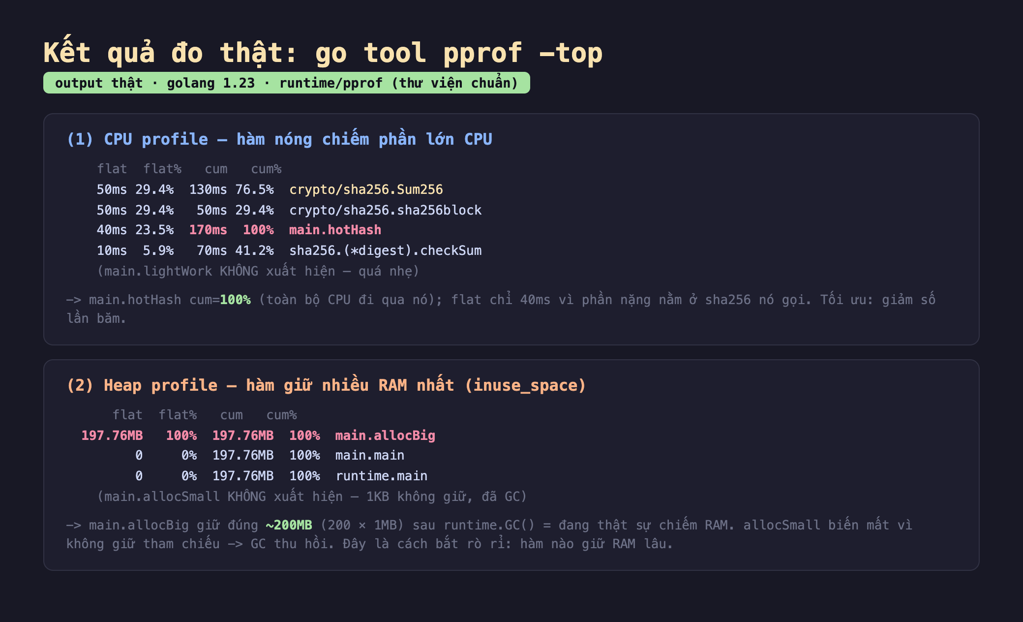 Ảnh chụp bảng kết quả chạy thật go tool pprof -top output thật golang 1.23 runtime pprof thư viện chuẩn, khối một CPU profile hàm nóng chiếm phần lớn CPU cột flat flat phần trăm cum cum phần trăm 50ms 29.4 phần trăm 130ms 76.5 phần trăm crypto sha256.Sum256 50ms 29.4 phần trăm 50ms 29.4 phần trăm crypto sha256.sha256block 40ms 23.5 phần trăm 170ms 100 phần trăm main.hotHash 10ms 5.9 phần trăm 70ms 41.2 phần trăm sha256 digest checkSum main.lightWork không xuất hiện quá nhẹ chú thích main.hotHash cum bằng 100 phần trăm toàn bộ CPU đi qua nó flat chỉ 40ms vì phần nặng nằm ở sha256 nó gọi tối ưu giảm số lần băm, khối hai Heap profile hàm giữ nhiều RAM nhất inuse_space 197.76MB 100 phần trăm 197.76MB 100 phần trăm main.allocBig 0 0 phần trăm 197.76MB 100 phần trăm main.main main.allocSmall không xuất hiện 1KB không giữ đã GC chú thích main.allocBig giữ đúng khoảng 200MB 200 nhân 1MB sau runtime.GC đang thật sự chiếm RAM allocSmall biến mất vì không giữ tham chiếu GC thu hồi đây là cách bắt rò rỉ hàm nào giữ RAM lâu