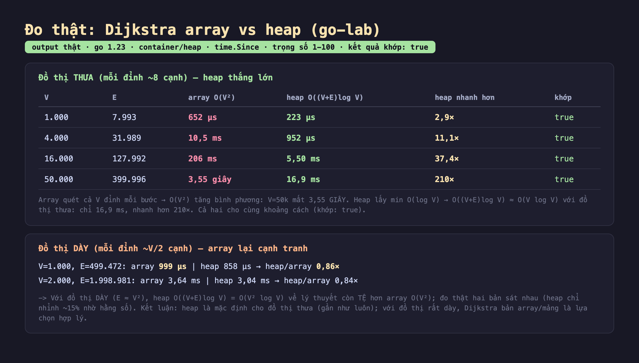 Bảng kết quả đo thật Dijkstra array vs heap trong go-lab: đồ thị thưa mỗi đỉnh 8 cạnh với V 1000 E 7993 array 652 micro giây heap 223 micro giây heap nhanh 2,9 lần khớp true; V 4000 E 31989 array 10,5 mili giây heap 952 micro giây nhanh 11,1 lần khớp true; V 16000 E 127992 array 206 mili giây heap 5,50 mili giây nhanh 37,4 lần khớp true; V 50000 E 399996 array 3,55 giây heap 16,9 mili giây nhanh 210 lần khớp true. Đồ thị dày mỗi đỉnh V chia 2 cạnh V 1000 E 499472 array 999 micro giây heap 858 micro giây heap trên array 0,86 lần; V 2000 E gần 2 triệu array 3,64 mili giây heap 3,04 mili giây 0,84 lần. Badge output thật màu xanh