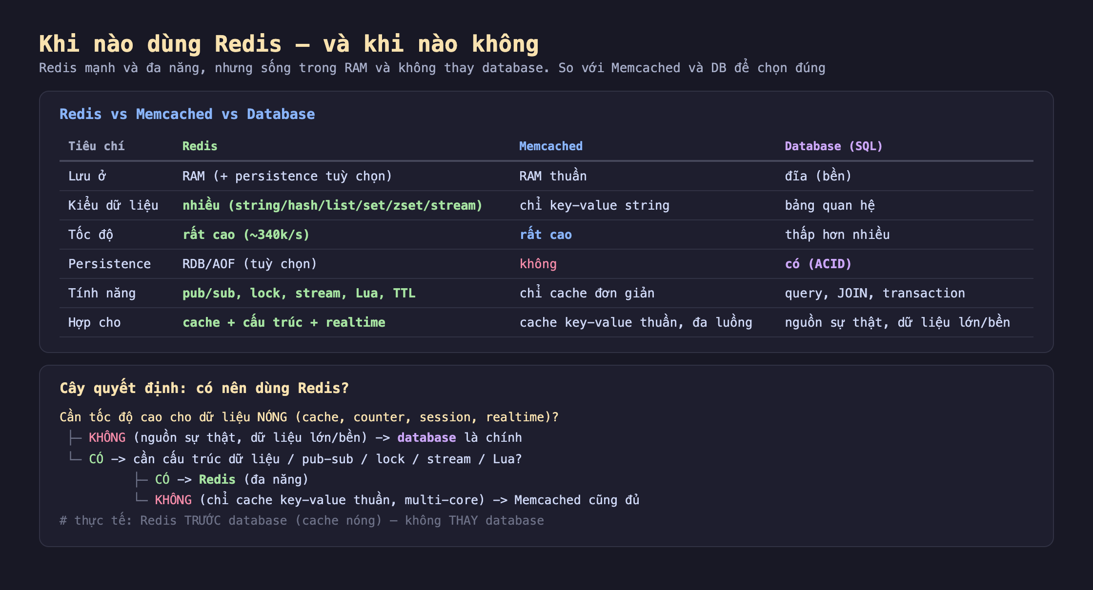 Ảnh chụp bảng so sánh nền tối khi nào dùng Redis và khi nào không, Redis mạnh và đa năng nhưng sống trong RAM và không thay database so với Memcached và DB để chọn đúng. Redis vs Memcached vs Database tiêu chí lưu ở Redis RAM cộng persistence tuỳ chọn Memcached RAM thuần Database đĩa bền, kiểu dữ liệu Redis nhiều string hash list set zset stream Memcached chỉ key-value string Database bảng quan hệ, tốc độ Redis rất cao khoảng 340k mỗi giây Memcached rất cao Database thấp hơn nhiều, persistence Redis RDB AOF tuỳ chọn Memcached không Database có ACID, tính năng Redis pub sub lock stream Lua TTL Memcached chỉ cache đơn giản Database query JOIN transaction, hợp cho Redis cache cộng cấu trúc cộng realtime Memcached cache key-value thuần đa luồng Database nguồn sự thật dữ liệu lớn bền. Cây quyết định có nên dùng Redis cần tốc độ cao cho dữ liệu nóng cache counter session realtime nếu không nguồn sự thật dữ liệu lớn bền database là chính nếu có cần cấu trúc dữ liệu pub-sub lock stream Lua nếu có Redis đa năng nếu không chỉ cache key-value thuần multi-core Memcached cũng đủ thực tế Redis trước database cache nóng không thay database