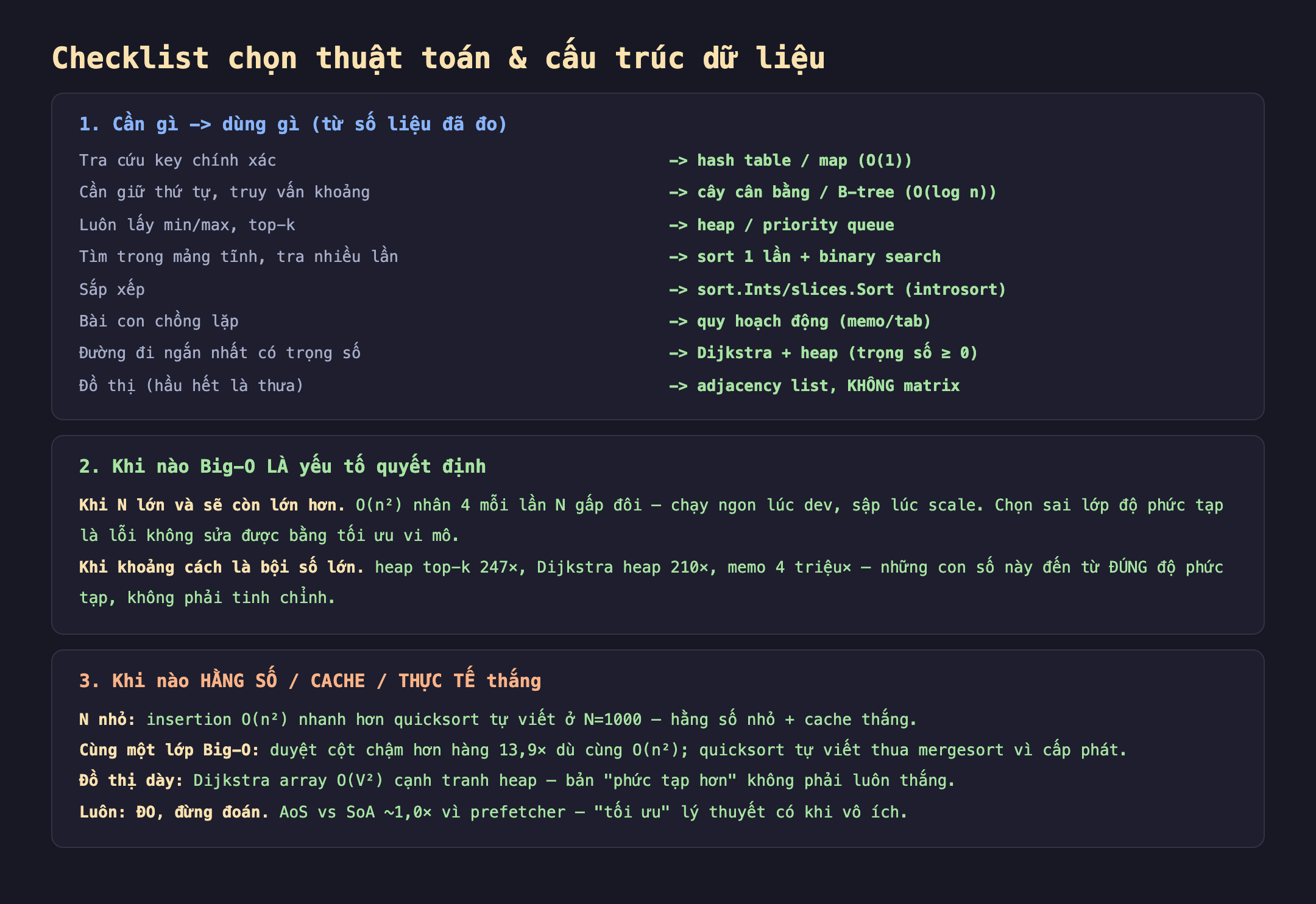 Checklist chọn thuật toán và cấu trúc dữ liệu: phần một cần gì dùng gì tra cứu key chính xác dùng hash table map O của 1, cần giữ thứ tự truy vấn khoảng dùng cây cân bằng B-tree O log n, luôn lấy min max top-k dùng heap priority queue, tìm trong mảng tĩnh tra nhiều lần dùng sort một lần cộng binary search, sắp xếp dùng sort.Ints introsort, bài con chồng lặp dùng quy hoạch động memo hoặc tab, đường đi ngắn nhất có trọng số dùng Dijkstra cộng heap trọng số không âm, đồ thị hầu hết thưa dùng adjacency list không matrix; phần hai khi nào Big-O là yếu tố quyết định khi N lớn và sẽ còn lớn hơn và khi khoảng cách là bội số lớn; phần ba khi nào hằng số cache thực tế thắng N nhỏ insertion thắng quicksort, cùng lớp Big-O duyệt cột chậm hơn hàng 13,9 lần, đồ thị dày array cạnh tranh heap, luôn đo đừng đoán AoS vs SoA 1,0 lần vì prefetcher