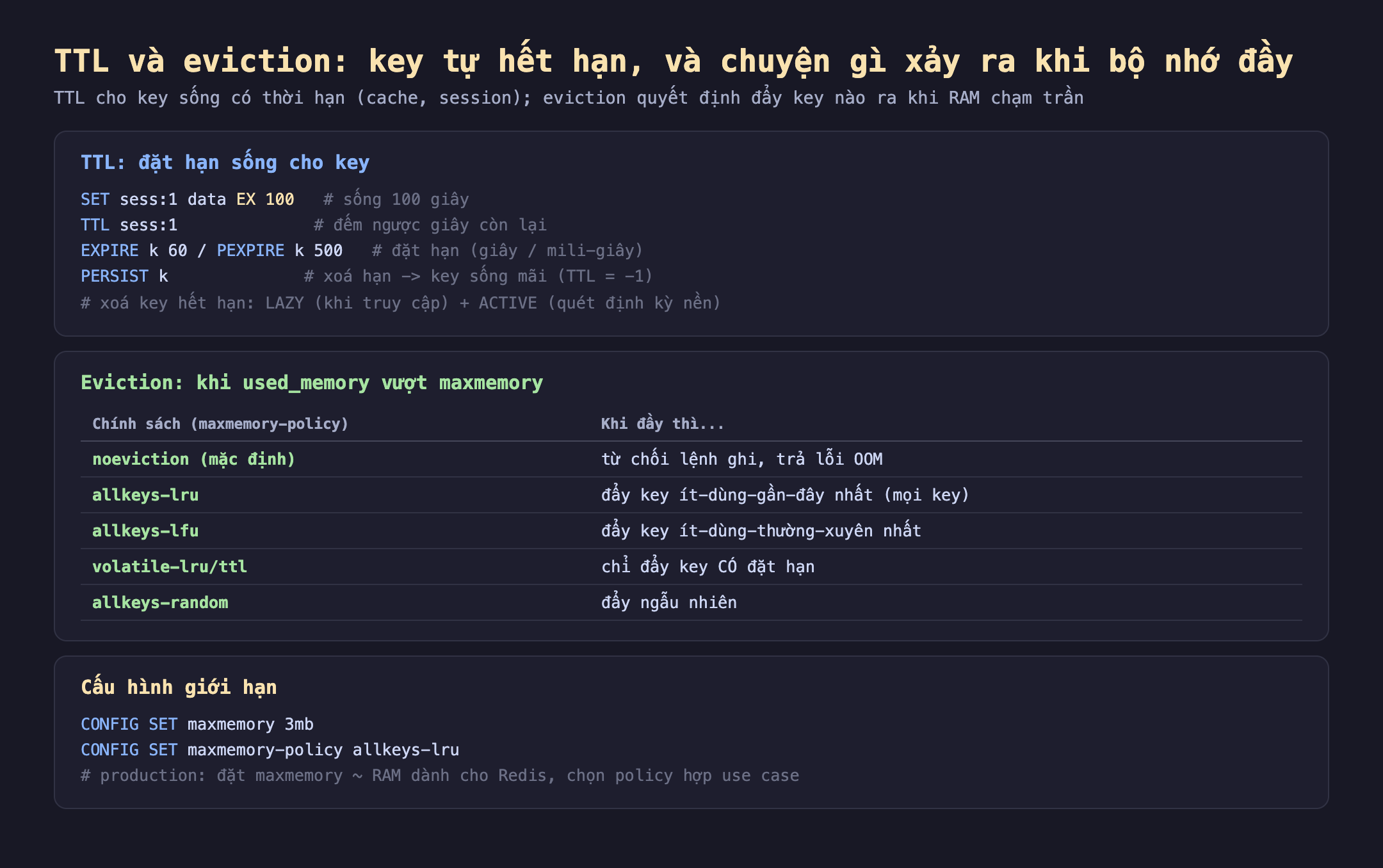 Ảnh chụp đoạn mã nền tối minh hoạ TTL và eviction key tự hết hạn và chuyện gì xảy ra khi bộ nhớ đầy, TTL cho key sống có thời hạn cache session eviction quyết định đẩy key nào ra khi RAM chạm trần. TTL đặt hạn sống cho key SET sess:1 data EX 100 sống 100 giây TTL sess:1 đếm ngược giây còn lại EXPIRE k 60 PEXPIRE k 500 đặt hạn giây mili-giây PERSIST k xoá hạn key sống mãi TTL bằng -1 xoá key hết hạn lazy khi truy cập cộng active quét định kỳ nền. Eviction khi used_memory vượt maxmemory chính sách maxmemory-policy noeviction mặc định từ chối lệnh ghi trả lỗi OOM allkeys-lru đẩy key ít dùng gần đây nhất mọi key allkeys-lfu đẩy key ít dùng thường xuyên nhất volatile-lru ttl chỉ đẩy key có đặt hạn allkeys-random đẩy ngẫu nhiên. Cấu hình giới hạn CONFIG SET maxmemory 3mb CONFIG SET maxmemory-policy allkeys-lru production đặt maxmemory khoảng RAM dành cho Redis chọn policy hợp use case