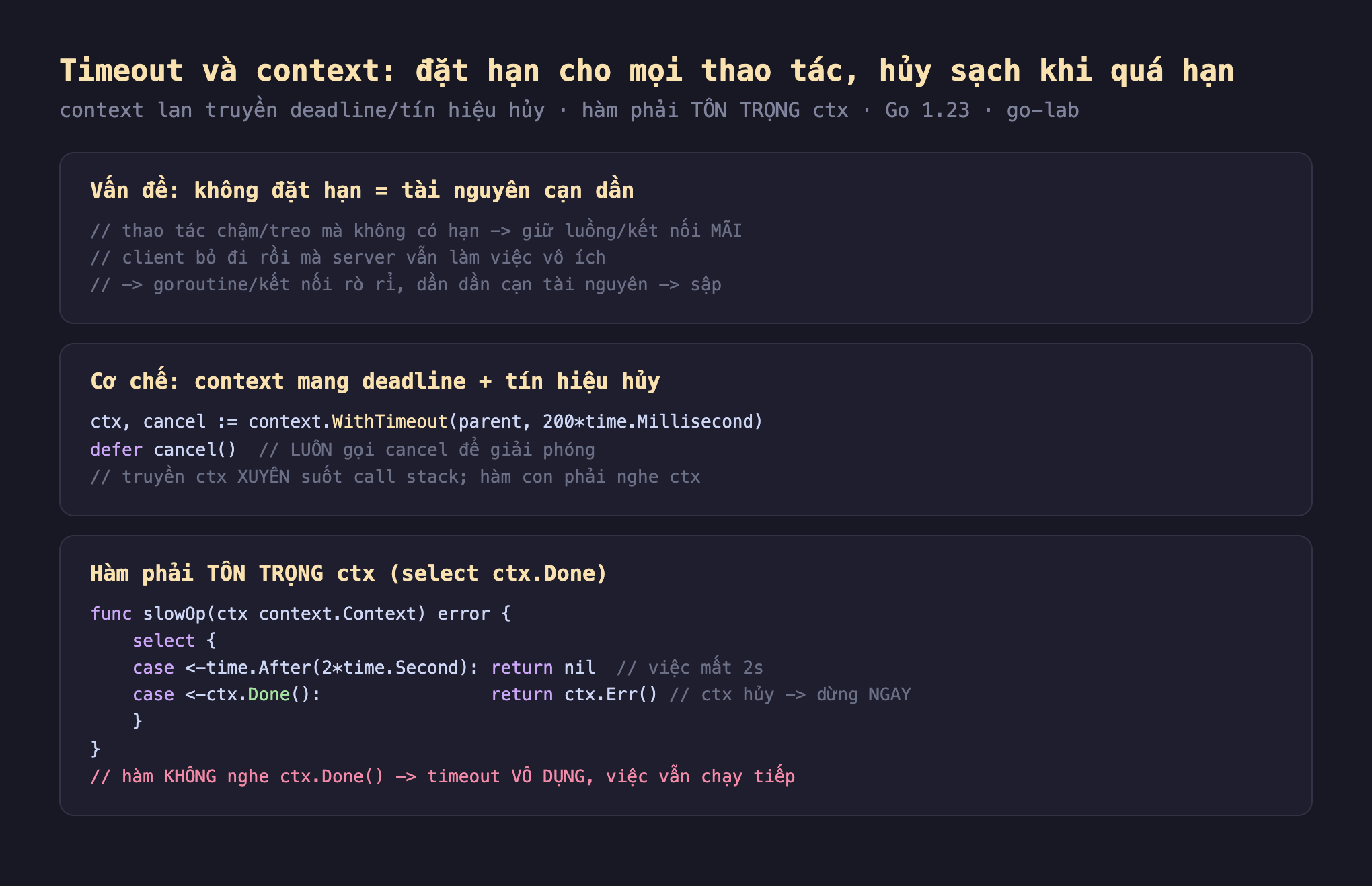 Ảnh chụp đoạn mã Go nền tối minh hoạ timeout và context, vấn đề không đặt hạn tài nguyên cạn dần thao tác chậm treo mà không có hạn giữ luồng kết nối mãi client bỏ đi rồi mà server vẫn làm việc vô ích goroutine kết nối rò rỉ dần dần cạn tài nguyên sập, cơ chế context mang deadline cộng tín hiệu hủy ctx cancel context WithTimeout parent 200 millisecond defer cancel luôn gọi cancel để giải phóng truyền ctx xuyên suốt call stack hàm con phải nghe ctx, hàm phải tôn trọng ctx select ctx Done func slowOp ctx context Context error select case time After 2 second return nil việc mất 2s case ctx Done return ctx Err ctx hủy dừng ngay hàm không nghe ctx Done timeout vô dụng việc vẫn chạy tiếp