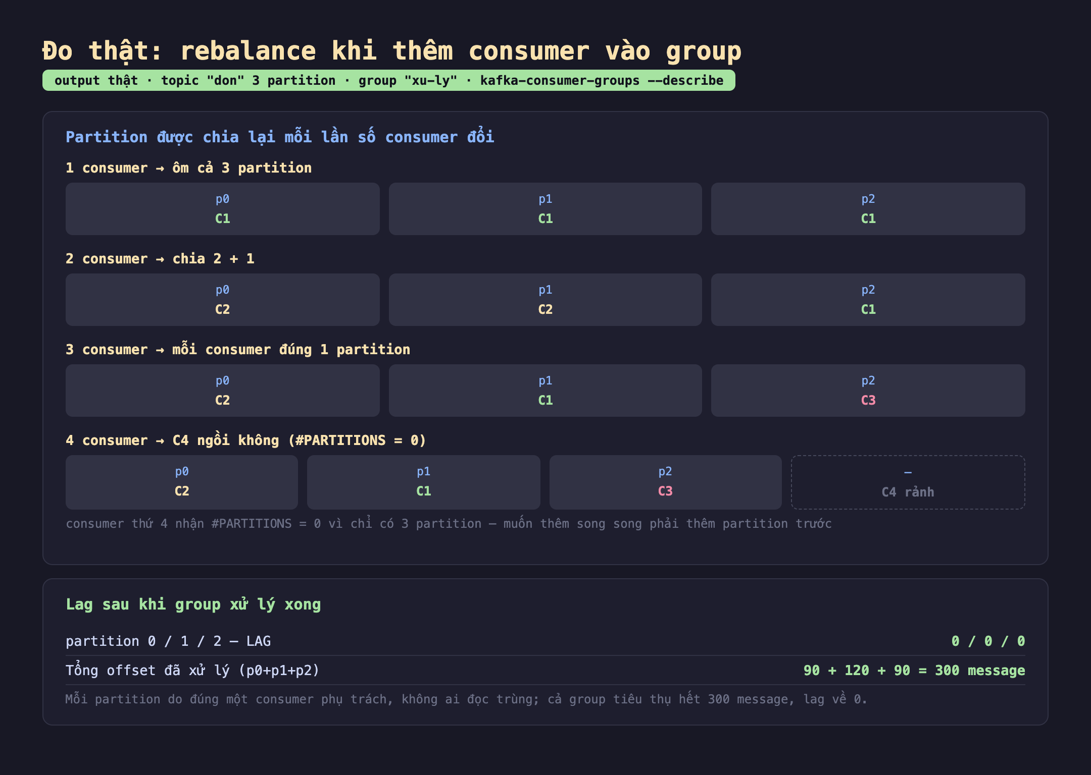 Ảnh chụp bảng kết quả đo thật rebalance khi thêm consumer vào group output thật topic don 3 partition group xu-ly kafka-consumer-groups describe. Partition được chia lại mỗi lần số consumer đổi, 1 consumer ôm cả 3 partition p0 C1 p1 C1 p2 C1, 2 consumer chia 2 cộng 1 p0 C2 p1 C2 p2 C1, 3 consumer mỗi consumer đúng 1 partition p0 C2 p1 C1 p2 C3, 4 consumer C4 ngồi không PARTITIONS bằng 0 p0 C2 p1 C1 p2 C3 và C4 rảnh, consumer thứ 4 nhận PARTITIONS bằng 0 vì chỉ có 3 partition muốn thêm song song phải thêm partition trước. Lag sau khi group xử lý xong partition 0 1 2 lag 0 0 0 tổng offset đã xử lý p0 cộng p1 cộng p2 bằng 90 cộng 120 cộng 90 bằng 300 message mỗi partition do đúng một consumer phụ trách không ai đọc trùng cả group tiêu thụ hết 300 message lag về 0