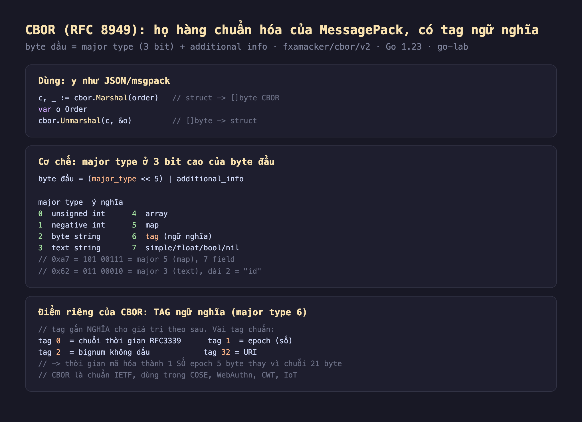 Ảnh chụp đoạn mã Go nền tối minh hoạ CBOR RFC 8949, dùng y như JSON msgpack c bằng cbor Marshal order struct sang byte CBOR var o Order cbor Unmarshal c o byte sang struct, cơ chế major type ở 3 bit cao của byte đầu byte đầu bằng major_type dịch 5 hoặc additional_info major type 0 unsigned int 1 negative int 2 byte string 3 text string 4 array 5 map 6 tag ngữ nghĩa 7 simple float bool nil 0xa7 bằng 101 00111 major 5 map 7 field 0x62 bằng 011 00010 major 3 text dài 2 bằng id, điểm riêng của CBOR TAG ngữ nghĩa major type 6 tag gắn nghĩa cho giá trị theo sau vài tag chuẩn tag 0 chuỗi thời gian RFC3339 tag 1 epoch số tag 2 bignum không dấu tag 32 URI thời gian mã hóa thành 1 số epoch 5 byte thay vì chuỗi 21 byte CBOR là chuẩn IETF dùng trong COSE WebAuthn CWT IoT