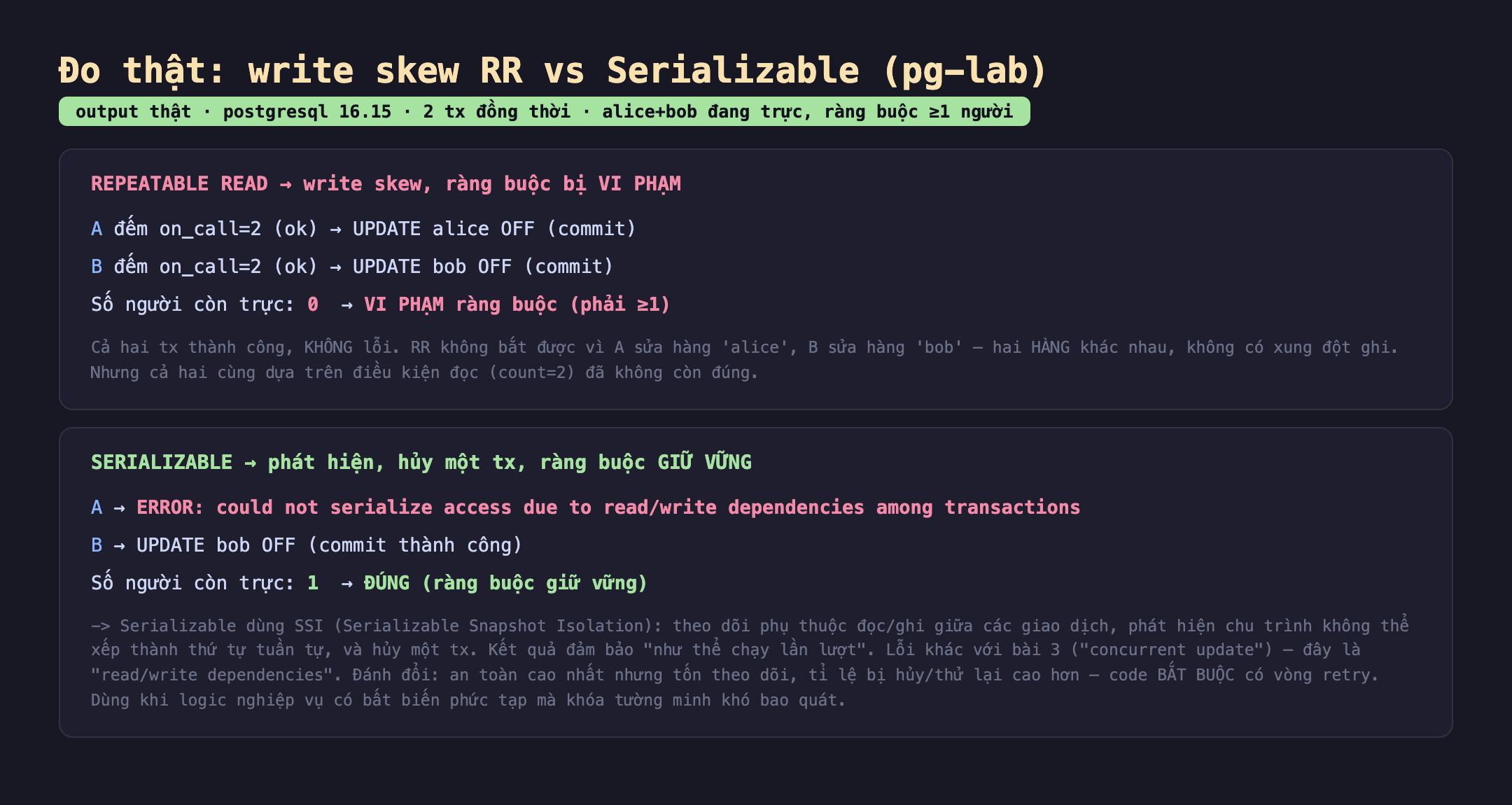 Bảng kết quả đo thật write skew RR vs Serializable trên pg-lab postgresql 16.15 với 2 tx đồng thời alice cộng bob đang trực ràng buộc lớn hơn hoặc bằng 1 người: REPEATABLE READ gây write skew ràng buộc bị vi phạm A đếm on_call 2 ok UPDATE alice OFF commit B đếm on_call 2 ok UPDATE bob OFF commit số người còn trực 0 vi phạm ràng buộc phải lớn hơn hoặc bằng 1, cả hai tx thành công không lỗi RR không bắt được vì A sửa hàng alice B sửa hàng bob hai hàng khác nhau không có xung đột ghi nhưng cả hai cùng dựa trên điều kiện đọc count 2 đã không còn đúng; SERIALIZABLE phát hiện hủy một tx ràng buộc giữ vững A ERROR could not serialize access due to read write dependencies among transactions B UPDATE bob OFF commit thành công số người còn trực 1 đúng ràng buộc giữ vững. Badge output thật màu xanh
