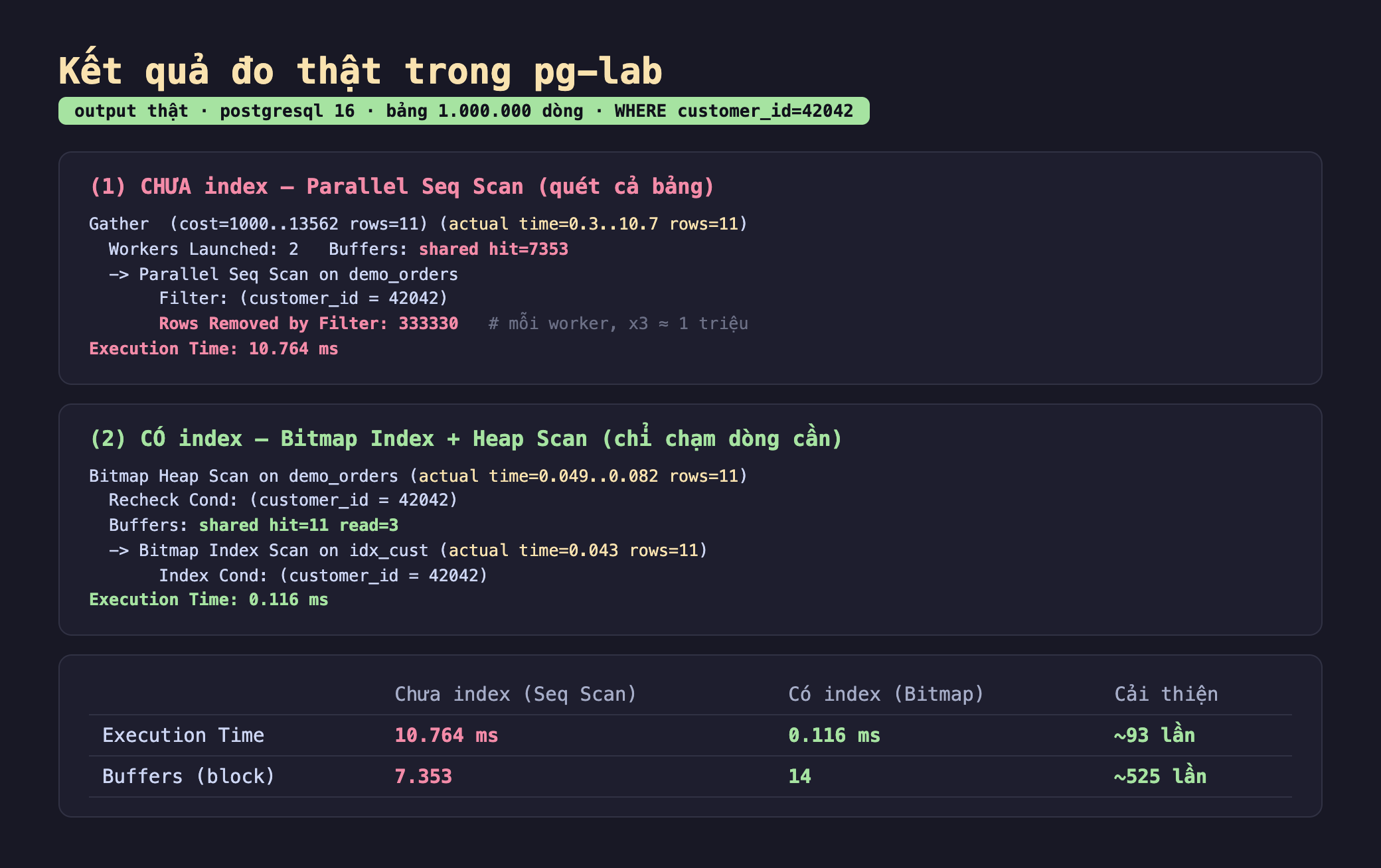 Ảnh chụp bảng kết quả chạy thật trong pg-lab output thật postgresql 16 bảng 1.000.000 dòng WHERE customer_id bằng 42042, khối một chưa index Parallel Seq Scan quét cả bảng Gather cost 1000 tới 13562 rows 11 actual time 0.3 tới 10.7 rows 11 Workers Launched 2 Buffers shared hit 7353 Parallel Seq Scan on demo_orders Filter customer_id bằng 42042 Rows Removed by Filter 333330 mỗi worker nhân 3 xấp xỉ 1 triệu Execution Time 10.764 ms, khối hai có index Bitmap Index cộng Heap Scan chỉ chạm dòng cần Bitmap Heap Scan on demo_orders actual time 0.049 tới 0.082 rows 11 Recheck Cond customer_id bằng 42042 Buffers shared hit 11 read 3 Bitmap Index Scan on idx_cust actual time 0.043 rows 11 Index Cond customer_id bằng 42042 Execution Time 0.116 ms, bảng so sánh Execution Time chưa index 10.764 ms có index 0.116 ms cải thiện 93 lần Buffers block chưa index 7.353 có index 14 cải thiện 525 lần