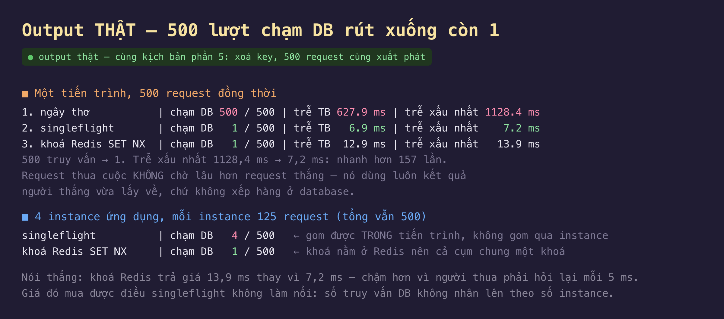 Ảnh chụp output thật nền tối 500 lượt chạm DB rút xuống còn 1 trong cùng kịch bản phần 5 là xoá key rồi 500 request cùng xuất phát, một tiến trình với 500 request đồng thời cho kết quả cách 1 ngây thơ chạm DB 500 trên 500 trễ trung bình 627.9 ms trễ xấu nhất 1128.4 ms, cách 2 singleflight chạm DB 1 trên 500 trễ trung bình 6.9 ms trễ xấu nhất 7.2 ms, cách 3 khoá Redis SET NX chạm DB 1 trên 500 trễ trung bình 12.9 ms trễ xấu nhất 13.9 ms, tức 500 truy vấn còn 1 và trễ xấu nhất từ 1128,4 ms xuống 7,2 ms là nhanh hơn 157 lần vì request thua cuộc không chờ lâu hơn request thắng mà dùng luôn kết quả người thắng vừa lấy về chứ không xếp hàng ở database, bảng 4 instance ứng dụng mỗi instance 125 request tổng vẫn 500 cho thấy singleflight chạm DB 4 trên 500 vì chỉ gom được trong tiến trình không gom qua instance còn khoá Redis SET NX chạm DB 1 trên 500 vì khoá nằm ở Redis nên cả cụm chung một khoá, nói thẳng khoá Redis trả giá 13,9 ms thay vì 7,2 ms chậm hơn vì người thua phải hỏi lại mỗi 5 ms nhưng giá đó mua được điều singleflight không làm nổi là số truy vấn DB không nhân lên theo số instance