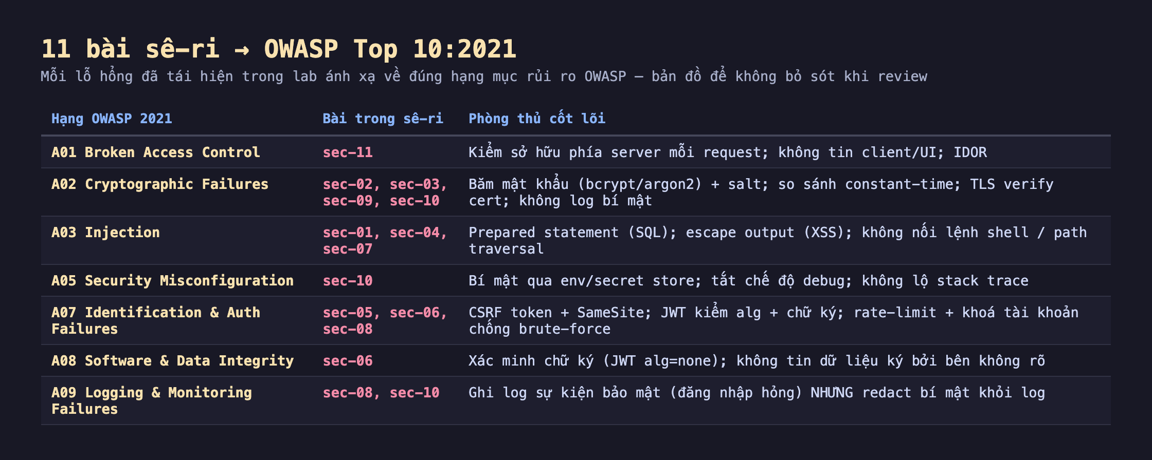 Ảnh chụp bảng ánh xạ nền tối 11 bài sê-ri sang OWASP Top 10 2021, mỗi lỗ hổng đã tái hiện trong lab ánh xạ về đúng hạng mục rủi ro OWASP bản đồ để không bỏ sót khi review. A01 Broken Access Control bài sec-11 phòng thủ kiểm sở hữu phía server mỗi request không tin client UI IDOR. A02 Cryptographic Failures bài sec-02 sec-03 sec-09 sec-10 băm mật khẩu bcrypt argon2 cộng salt so sánh constant-time TLS verify cert không log bí mật. A03 Injection bài sec-01 sec-04 sec-07 prepared statement SQL escape output XSS không nối lệnh shell hay path traversal. A05 Security Misconfiguration bài sec-10 bí mật qua env secret store tắt chế độ debug không lộ stack trace. A07 Identification and Auth Failures bài sec-05 sec-06 sec-08 CSRF token cộng SameSite JWT kiểm alg cộng chữ ký rate-limit cộng khoá tài khoản chống brute-force. A08 Software and Data Integrity bài sec-06 xác minh chữ ký JWT alg none không tin dữ liệu ký bởi bên không rõ. A09 Logging and Monitoring Failures bài sec-08 sec-10 ghi log sự kiện bảo mật đăng nhập hỏng nhưng redact bí mật khỏi log