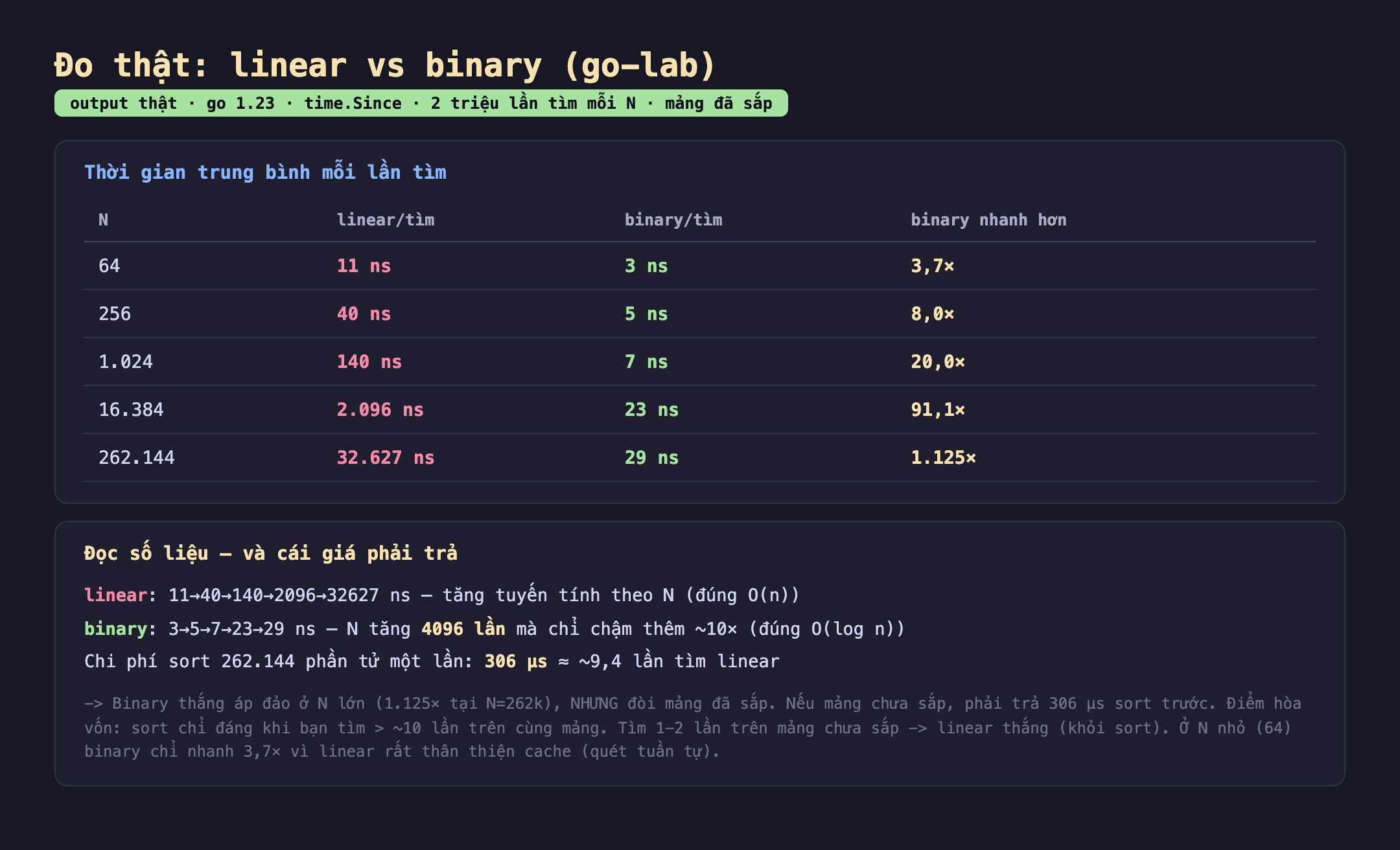 Bảng kết quả đo thật so sánh linear và binary search trong go-lab: ở N bằng 64 linear 11 nano giây binary 3 nano giây nhanh 3,7 lần; N 256 là 40 với 5 nano giây 8 lần; N 1024 là 140 với 7 nano giây 20 lần; N 16384 là 2096 với 23 nano giây 91 lần; N 262144 là 32627 với 29 nano giây 1125 lần. Chi phí sort 262144 phần tử một lần là 306 micro giây. Badge output thật màu xanh