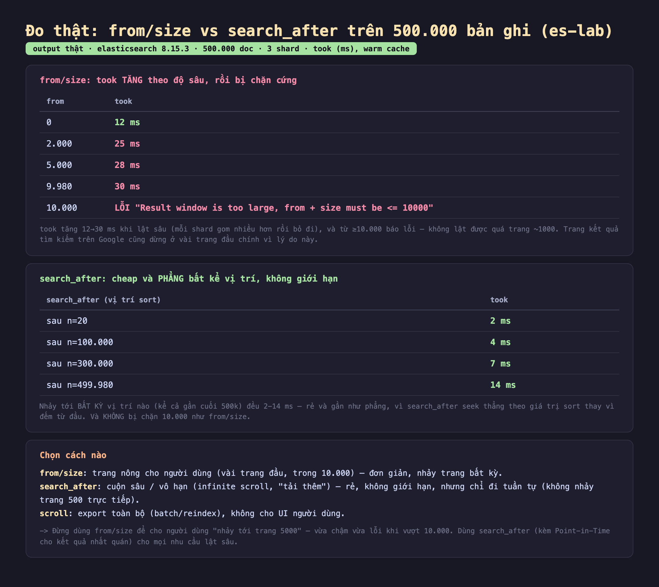 Bảng kết quả đo thật from/size vs search_after trên 500.000 bản ghi es-lab elasticsearch 8.15.3 3 shard took tính mili giây warm cache: from/size took tăng theo độ sâu rồi bị chặn cứng, from 0 took 12 ms, from 2.000 took 25 ms, from 5.000 took 28 ms, from 9.980 took 30 ms, from 10.000 báo lỗi Result window is too large from cộng size phải nhỏ hơn hoặc bằng 10000. search_after cheap và phẳng bất kể vị trí không giới hạn, sau n bằng 20 took 2 ms, sau n bằng 100.000 took 4 ms, sau n bằng 300.000 took 7 ms, sau n bằng 499.980 took 14 ms. Badge output thật màu xanh