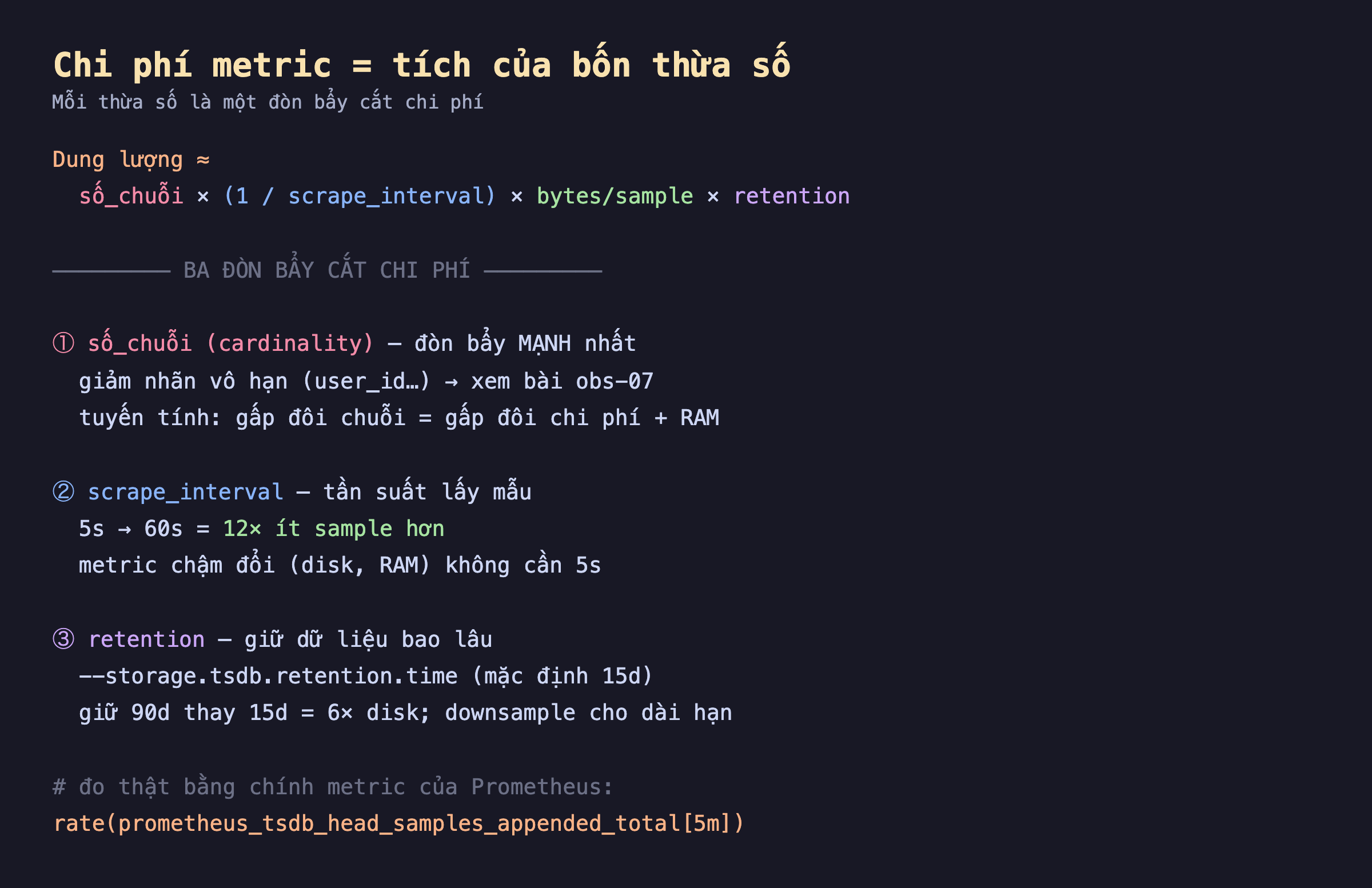 Ảnh chụp công thức chi phí metric nền tối, dung lượng xấp xỉ số chuỗi nhân một phần scrape_interval nhân bytes mỗi sample nhân retention, ba đòn bẩy cắt chi phí, một số chuỗi cardinality là đòn bẩy mạnh nhất giảm nhãn vô hạn user_id xem bài obs-07 tuyến tính gấp đôi chuỗi gấp đôi chi phí và RAM, hai scrape_interval tần suất lấy mẫu 5s sang 60s là 12 lần ít sample hơn metric chậm đổi không cần 5s, ba retention giữ dữ liệu bao lâu mặc định 15 ngày giữ 90 ngày là 6 lần disk downsample cho dài hạn, đo thật bằng rate prometheus_tsdb_head_samples_appended_total