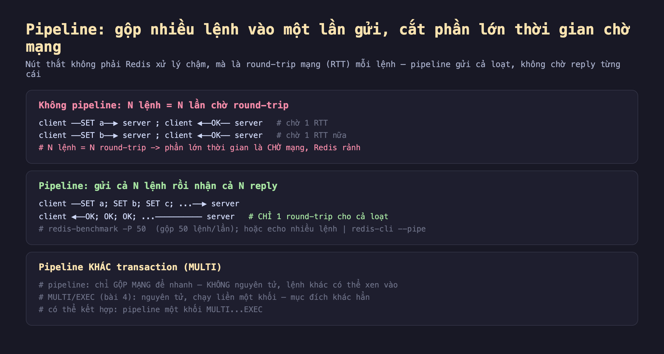 Ảnh chụp đoạn mã nền tối minh hoạ pipeline gộp nhiều lệnh vào một lần gửi cắt phần lớn thời gian chờ mạng, nút thắt không phải Redis xử lý chậm mà là round-trip mạng RTT mỗi lệnh pipeline gửi cả loạt không chờ reply từng cái. Không pipeline N lệnh bằng N lần chờ round-trip client SET a server client OK server chờ 1 RTT client SET b server client OK server chờ 1 RTT nữa N lệnh bằng N round-trip phần lớn thời gian là chờ mạng Redis rảnh. Pipeline gửi cả N lệnh rồi nhận cả N reply client SET a SET b SET c server client OK OK OK server chỉ 1 round-trip cho cả loạt redis-benchmark -P 50 gộp 50 lệnh mỗi lần hoặc echo nhiều lệnh redis-cli --pipe. Pipeline khác transaction MULTI pipeline chỉ gộp mạng để nhanh không nguyên tử lệnh khác có thể xen vào MULTI EXEC bài 4 nguyên tử chạy liền một khối mục đích khác hẳn có thể kết hợp pipeline một khối MULTI EXEC