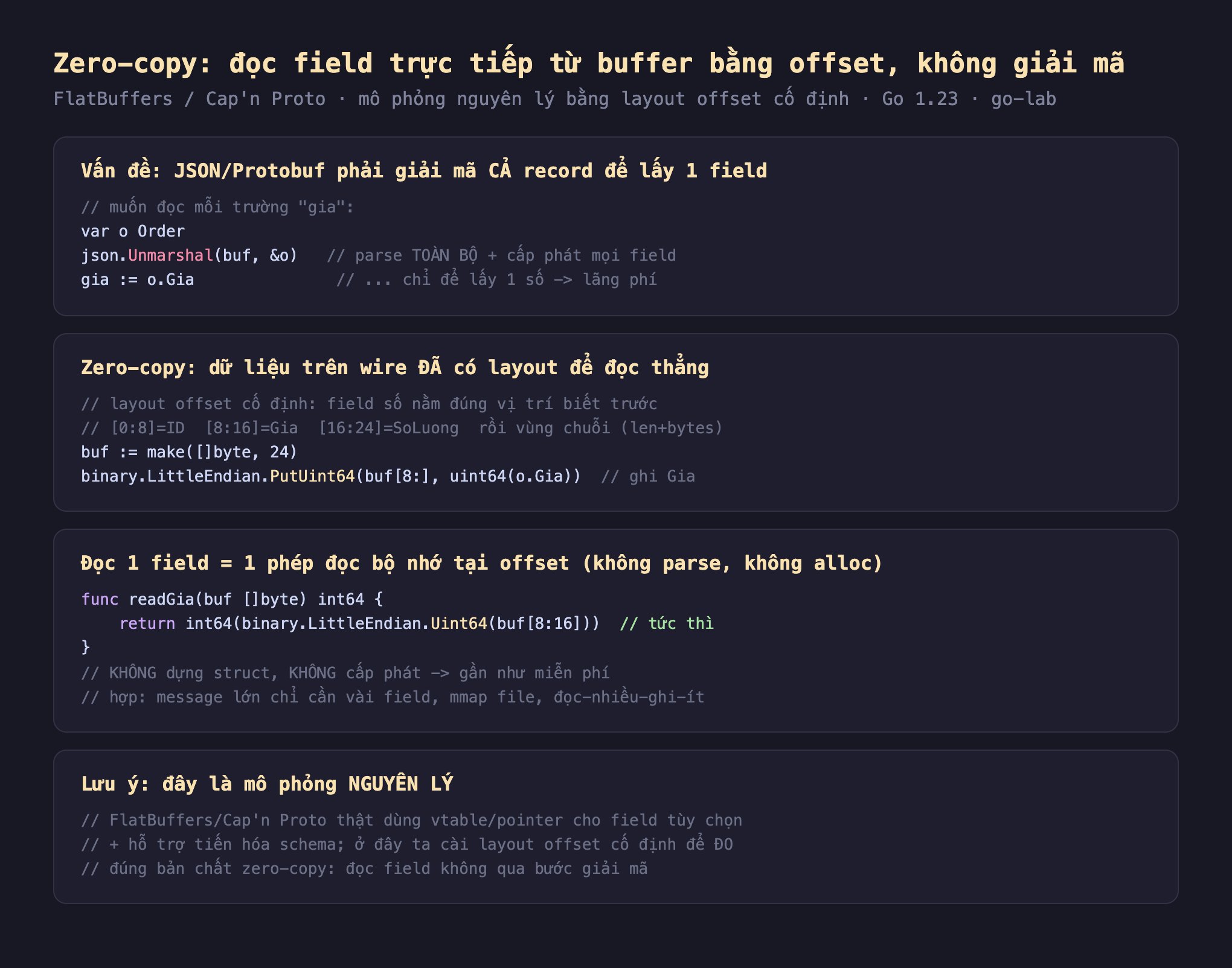 Ảnh chụp đoạn mã Go nền tối minh hoạ zero-copy, vấn đề JSON Protobuf phải giải mã cả record để lấy 1 field muốn đọc mỗi trường gia var o Order json Unmarshal buf o parse toàn bộ cộng cấp phát mọi field gia bằng o.Gia chỉ để lấy 1 số lãng phí, zero-copy dữ liệu trên wire đã có layout để đọc thẳng layout offset cố định field số nằm đúng vị trí biết trước 0 tới 8 ID 8 tới 16 Gia 16 tới 24 SoLuong rồi vùng chuỗi len cộng bytes buf bằng make byte 24 binary LittleEndian PutUint64 buf 8 uint64 o.Gia ghi Gia, đọc 1 field bằng 1 phép đọc bộ nhớ tại offset không parse không alloc func readGia buf byte int64 return int64 binary LittleEndian Uint64 buf 8 16 tức thì không dựng struct không cấp phát gần như miễn phí hợp message lớn chỉ cần vài field mmap file đọc nhiều ghi ít, lưu ý đây là mô phỏng nguyên lý FlatBuffers Cap'n Proto thật dùng vtable pointer cho field tùy chọn cộng hỗ trợ tiến hóa schema ở đây cài layout offset cố định để đo đúng bản chất zero-copy đọc field không qua bước giải mã