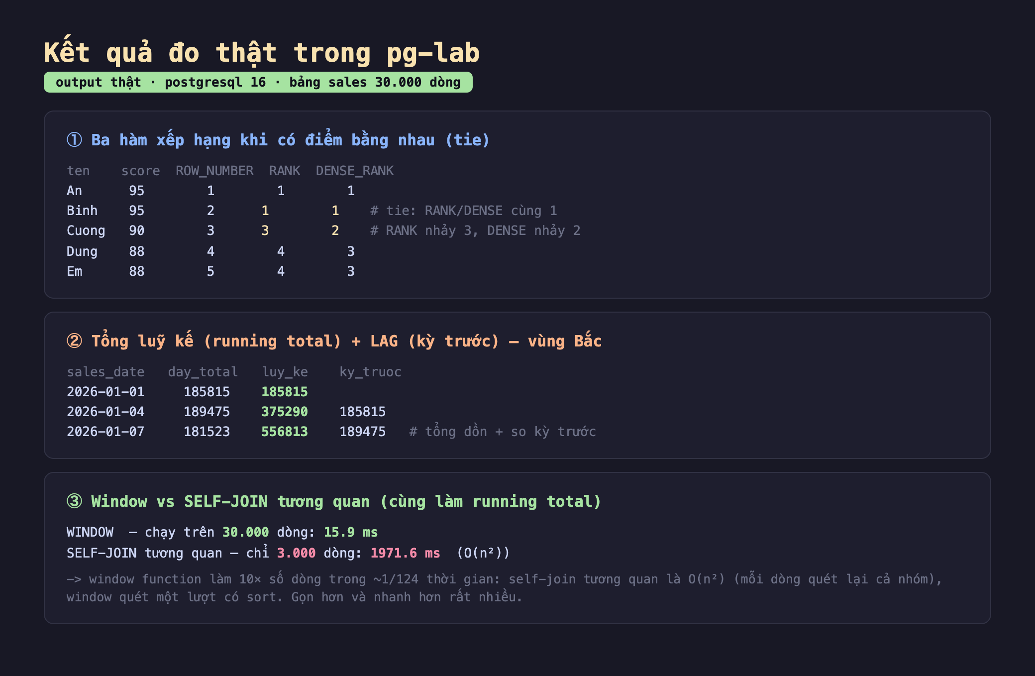 Ảnh chụp bảng kết quả chạy thật trong pg-lab output thật postgresql 16 bảng sales 30.000 dòng, khối một ba hàm xếp hạng khi có điểm bằng nhau tie ten score ROW_NUMBER RANK DENSE_RANK An 95 1 1 1 Binh 95 2 1 1 tie RANK DENSE cùng 1 Cuong 90 3 3 2 RANK nhảy 3 DENSE nhảy 2 Dung 88 4 4 3 Em 88 5 4 3, khối hai tổng luỹ kế running total cộng LAG kỳ trước vùng Bắc sales_date day_total luy_ke ky_truoc 2026-01-01 185815 185815 2026-01-04 189475 375290 185815 2026-01-07 181523 556813 189475 tổng dồn cộng so kỳ trước, khối ba window vs self-join tương quan cùng làm running total WINDOW chạy trên 30.000 dòng 15.9 ms SELF-JOIN tương quan chỉ 3.000 dòng 1971.6 ms O n bình phương window function làm 10 lần số dòng trong khoảng 1 phần 124 thời gian self-join tương quan là O n bình phương mỗi dòng quét lại cả nhóm window quét một lượt có sort gọn hơn và nhanh hơn rất nhiều