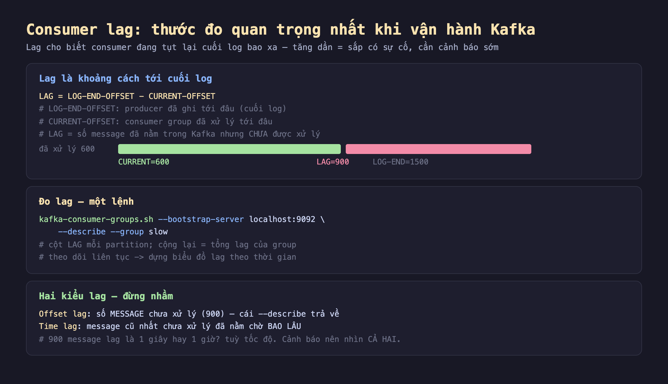 Ảnh chụp đoạn mã nền tối minh hoạ consumer lag thước đo quan trọng nhất khi vận hành Kafka, lag cho biết consumer đang tụt lại cuối log bao xa tăng dần bằng sắp có sự cố cần cảnh báo sớm. Lag là khoảng cách tới cuối log LAG bằng LOG-END-OFFSET trừ CURRENT-OFFSET LOG-END-OFFSET producer đã ghi tới đâu cuối log CURRENT-OFFSET consumer group đã xử lý tới đâu LAG số message đã nằm trong Kafka nhưng chưa được xử lý, thanh minh hoạ đã xử lý 600 CURRENT bằng 600 LAG bằng 900 LOG-END bằng 1500. Đo lag một lệnh kafka-consumer-groups.sh bootstrap-server localhost 9092 describe group slow cột LAG mỗi partition cộng lại bằng tổng lag của group theo dõi liên tục dựng biểu đồ lag theo thời gian. Hai kiểu lag đừng nhầm offset lag số message chưa xử lý 900 cái describe trả về time lag message cũ nhất chưa xử lý đã nằm chờ bao lâu 900 message lag là 1 giây hay 1 giờ tuỳ tốc độ cảnh báo nên nhìn cả hai