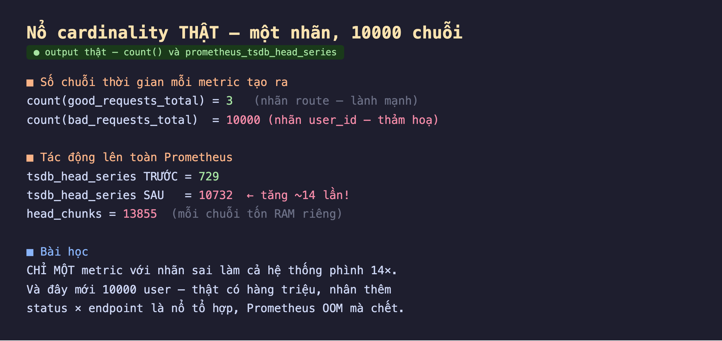 Ảnh chụp kết quả nổ cardinality thật nền tối từ count và prometheus_tsdb_head_series, số chuỗi thời gian mỗi metric tạo ra count good_requests_total bằng 3 nhãn route lành mạnh, count bad_requests_total bằng 10000 nhãn user_id thảm hoạ, tác động lên toàn Prometheus tsdb_head_series trước bằng 729 sau bằng 10732 tăng khoảng 14 lần, head_chunks bằng 13855 mỗi chuỗi tốn RAM riêng, bài học chỉ một metric với nhãn sai làm cả hệ thống phình 14 lần và đây mới 10000 user thật có hàng triệu nhân thêm status nhân endpoint là nổ tổ hợp Prometheus OOM mà chết