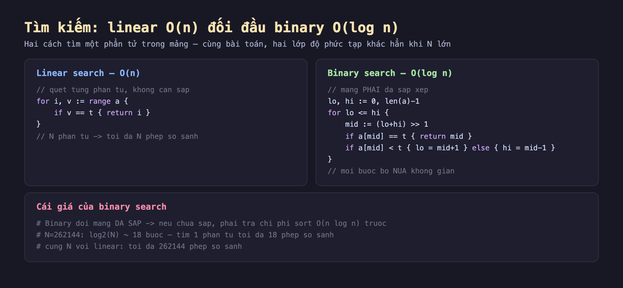 Hai hàm tìm kiếm viết bằng Go đặt cạnh nhau: linear search quét từng phần tử không cần sắp xếp tối đa N phép so sánh; binary search đòi mảng đã sắp xếp mỗi bước lấy phần tử giữa và bỏ một nửa không gian tối đa log cơ số 2 của N phép so sánh; kèm ghi chú binary đòi mảng đã sắp nên nếu chưa sắp phải trả chi phí sort trước