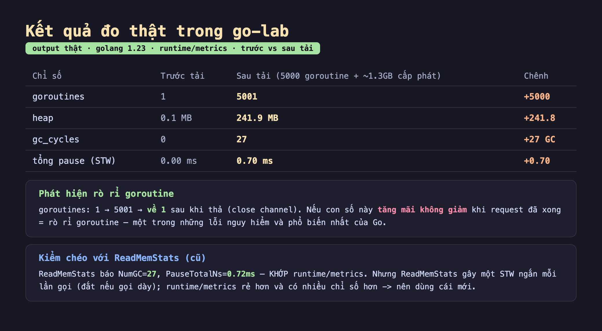 Ảnh chụp bảng kết quả chạy thật trong go-lab output thật golang 1.23 runtime metrics trước vs sau tải, bảng chỉ số goroutines trước tải 1 sau tải 5001 chênh cộng 5000 heap trước 0.1 MB sau 241.9 MB chênh cộng 241.8 gc_cycles trước 0 sau 27 chênh cộng 27 GC tổng pause STW trước 0.00 ms sau 0.70 ms chênh cộng 0.70, khối phát hiện rò rỉ goroutine goroutines 1 tới 5001 tới về 1 sau khi thả close channel nếu con số này tăng mãi không giảm khi request đã xong bằng rò rỉ goroutine một trong những lỗi nguy hiểm và phổ biến nhất của Go, khối kiểm chéo với ReadMemStats cũ ReadMemStats báo NumGC 27 PauseTotalNs 0.72ms khớp runtime metrics nhưng ReadMemStats gây một STW ngắn mỗi lần gọi đắt nếu gọi dày runtime metrics rẻ hơn và có nhiều chỉ số hơn nên dùng cái mới