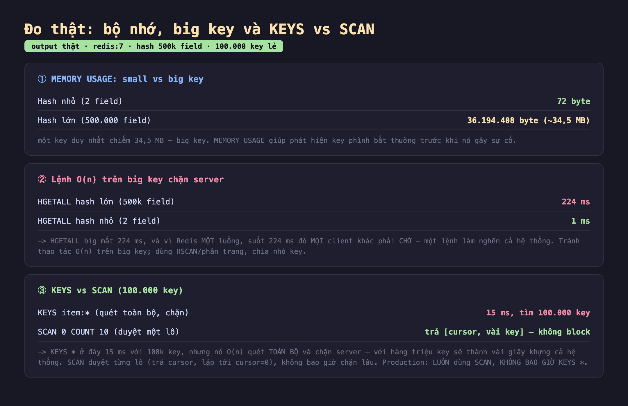 Ảnh chụp bảng kết quả đo thật bộ nhớ big key và KEYS vs SCAN output thật redis:7 hash 500k field 100.000 key lẻ. Một MEMORY USAGE small vs big key hash nhỏ 2 field 72 byte hash lớn 500.000 field 36.194.408 byte khoảng 34,5 MB một key duy nhất chiếm 34,5 MB big key MEMORY USAGE giúp phát hiện key phình bất thường trước khi nó gây sự cố. Hai lệnh O(n) trên big key chặn server HGETALL hash lớn 500k field 224 ms HGETALL hash nhỏ 2 field 1 ms HGETALL big mất 224 ms và vì Redis một luồng suốt 224 ms đó mọi client khác phải chờ một lệnh làm nghẽn cả hệ thống tránh thao tác O(n) trên big key dùng HSCAN phân trang chia nhỏ key. Ba KEYS vs SCAN 100.000 key KEYS item sao quét toàn bộ chặn 15 ms tìm 100.000 key SCAN 0 COUNT 10 duyệt một lô trả cursor vài key không block KEYS sao ở đây 15 ms với 100k key nhưng nó O(n) quét toàn bộ và chặn server với hàng triệu key sẽ thành vài giây khựng cả hệ thống SCAN duyệt từng lô trả cursor lặp tới cursor 0 không bao giờ chặn lâu production luôn dùng SCAN không bao giờ KEYS sao