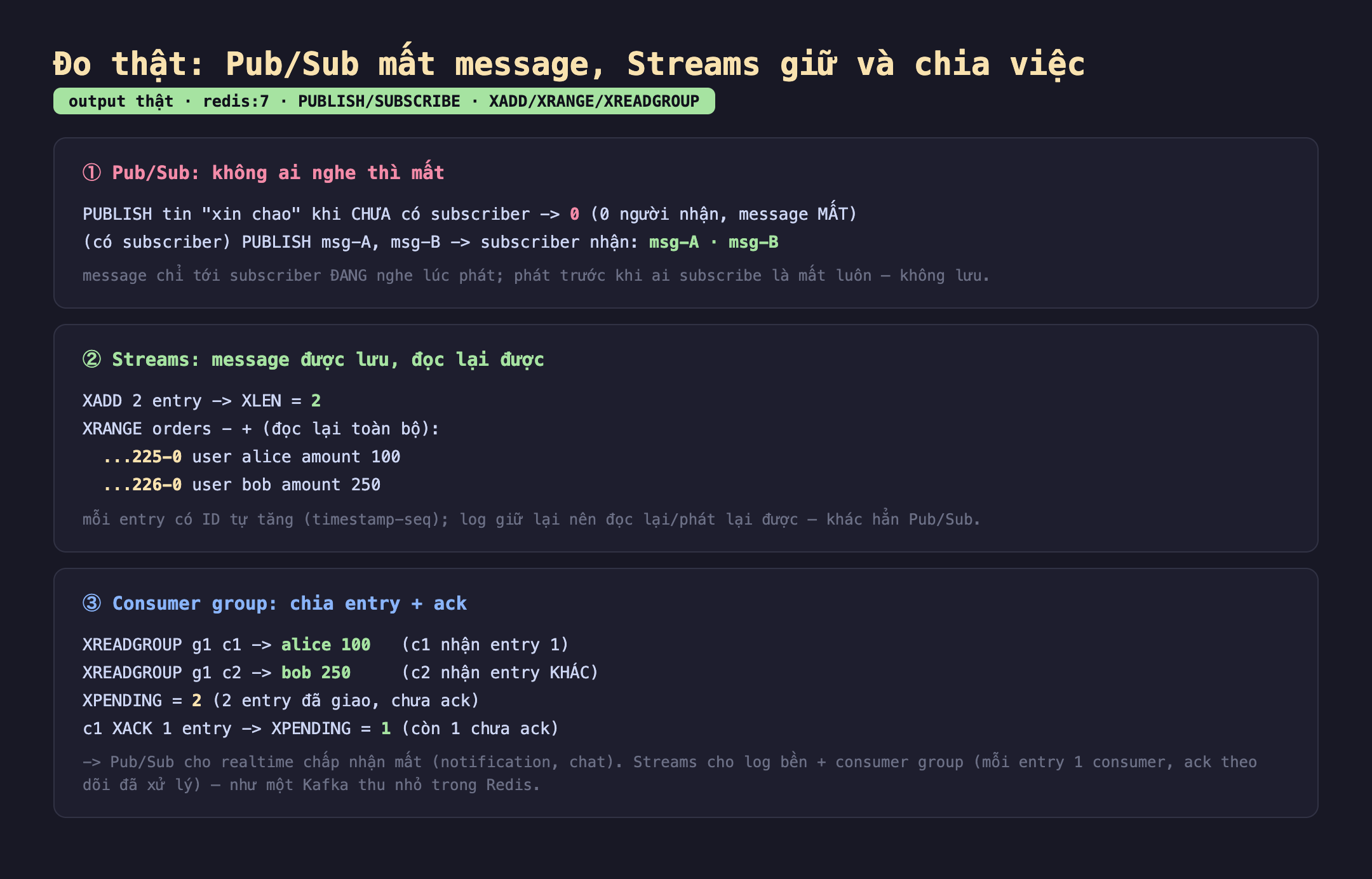 Ảnh chụp bảng kết quả đo thật Pub/Sub mất message Streams giữ và chia việc output thật redis:7 PUBLISH SUBSCRIBE XADD XRANGE XREADGROUP. Một Pub/Sub không ai nghe thì mất PUBLISH tin xin chao khi chưa có subscriber trả về 0 0 người nhận message mất có subscriber PUBLISH msg-A msg-B subscriber nhận msg-A msg-B message chỉ tới subscriber đang nghe lúc phát phát trước khi ai subscribe là mất luôn không lưu. Hai Streams message được lưu đọc lại được XADD 2 entry XLEN bằng 2 XRANGE orders đọc lại toàn bộ 225-0 user alice amount 100 226-0 user bob amount 250 mỗi entry có ID tự tăng timestamp-seq log giữ lại nên đọc lại phát lại được khác hẳn Pub/Sub. Ba consumer group chia entry cộng ack XREADGROUP g1 c1 alice 100 c1 nhận entry 1 XREADGROUP g1 c2 bob 250 c2 nhận entry khác XPENDING bằng 2 2 entry đã giao chưa ack c1 XACK 1 entry XPENDING bằng 1 còn 1 chưa ack Pub/Sub cho realtime chấp nhận mất notification chat Streams cho log bền cộng consumer group mỗi entry 1 consumer ack theo dõi đã xử lý như một Kafka thu nhỏ trong Redis