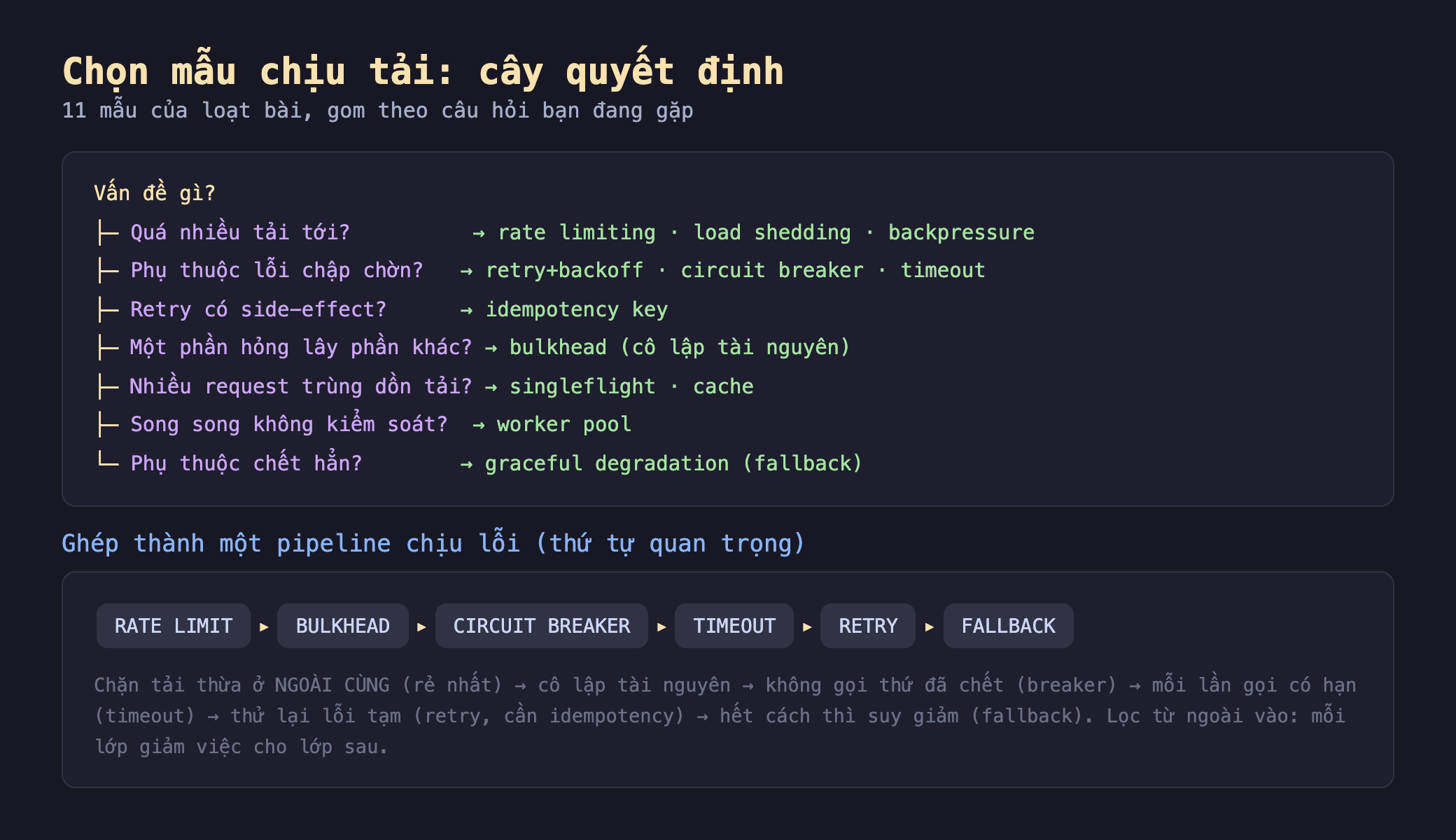Ảnh chụp sơ đồ nền tối cây quyết định chọn mẫu chịu tải, tiêu đề vấn đề gì phân nhánh, nhánh quá nhiều tải tới dùng rate limiting load shedding backpressure, nhánh phụ thuộc lỗi chập chờn dùng retry backoff circuit breaker timeout, nhánh retry có side-effect dùng idempotency key, nhánh một phần hỏng lây phần khác dùng bulkhead cô lập tài nguyên, nhánh nhiều request trùng dồn tải dùng singleflight cache, nhánh song song không kiểm soát dùng worker pool, nhánh phụ thuộc chết hẳn dùng graceful degradation fallback, phần dưới ghép thành một pipeline chịu lỗi thứ tự quan trọng các khối rate limit bulkhead circuit breaker timeout retry fallback nối tiếp nhau chặn tải thừa ở ngoài cùng rẻ nhất rồi cô lập tài nguyên không gọi thứ đã chết mỗi lần gọi có hạn thử lại lỗi tạm hết cách thì suy giảm