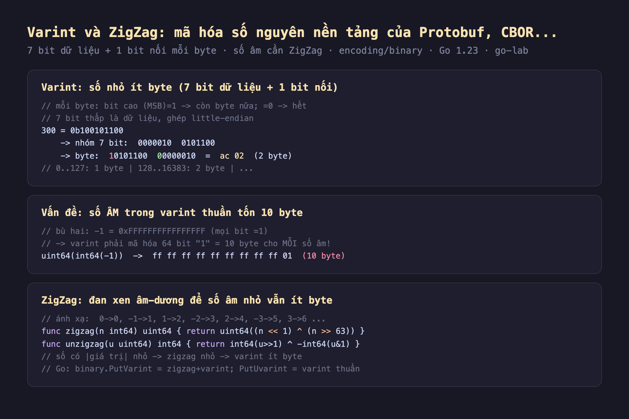 Ảnh chụp đoạn mã Go nền tối minh hoạ varint và ZigZag, varint số nhỏ ít byte mỗi byte bit cao MSB bằng 1 còn byte nữa bằng 0 hết 7 bit thấp là dữ liệu ghép little-endian 300 bằng 0b100101100 nhóm 7 bit 0000010 0101100 byte 10101100 00000010 bằng ac 02 2 byte 0 tới 127 1 byte 128 tới 16383 2 byte, vấn đề số âm trong varint thuần tốn 10 byte bù hai âm 1 bằng 0xFFFFFFFFFFFFFFFF mọi bit bằng 1 varint phải mã hóa 64 bit 1 bằng 10 byte cho mỗi số âm uint64 int64 âm 1 thành ff ff ff ff ff ff ff ff ff 01 10 byte, ZigZag đan xen âm dương để số âm nhỏ vẫn ít byte ánh xạ 0 sang 0 âm 1 sang 1 1 sang 2 âm 2 sang 3 2 sang 4 func zigzag n int64 return uint64 n dịch trái 1 xor n dịch phải 63 func unzigzag u uint64 return int64 u dịch phải 1 xor trừ int64 u and 1 số có giá trị tuyệt đối nhỏ zigzag nhỏ varint ít byte Go binary PutVarint bằng zigzag cộng varint PutUvarint là varint thuần