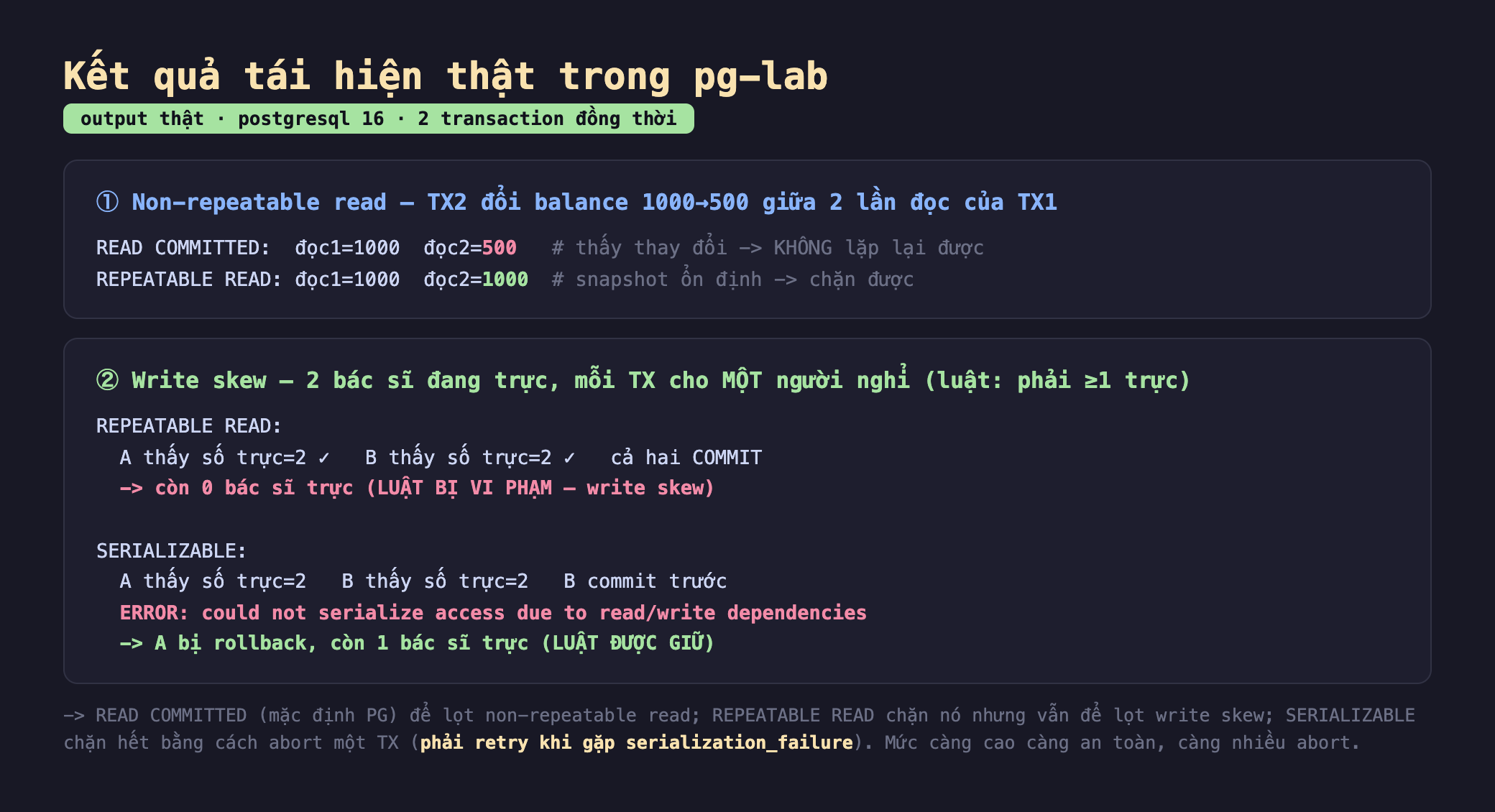 Ảnh chụp bảng kết quả tái hiện thật trong pg-lab output thật postgresql 16 2 transaction đồng thời, khối một non-repeatable read TX2 đổi balance 1000 sang 500 giữa 2 lần đọc của TX1 READ COMMITTED đọc1 bằng 1000 đọc2 bằng 500 thấy thay đổi không lặp lại được REPEATABLE READ đọc1 bằng 1000 đọc2 bằng 1000 snapshot ổn định chặn được, khối hai write skew 2 bác sĩ đang trực mỗi TX cho một người nghỉ luật phải lớn hơn hoặc bằng 1 trực REPEATABLE READ A thấy số trực bằng 2 B thấy số trực bằng 2 cả hai COMMIT còn 0 bác sĩ trực luật bị vi phạm write skew SERIALIZABLE A thấy số trực 2 B thấy số trực 2 B commit trước ERROR could not serialize access due to read write dependencies A bị rollback còn 1 bác sĩ trực luật được giữ, chú thích READ COMMITTED mặc định PG để lọt non-repeatable read REPEATABLE READ chặn nó nhưng vẫn để lọt write skew SERIALIZABLE chặn hết bằng cách abort một TX phải retry khi gặp serialization_failure mức càng cao càng an toàn càng nhiều abort