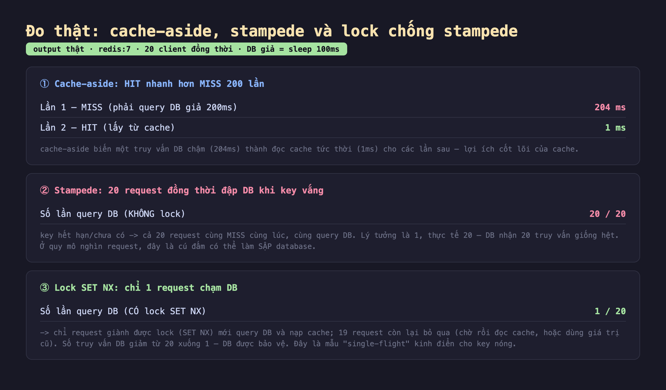 Ảnh chụp bảng kết quả đo thật cache-aside stampede và lock chống stampede output thật redis:7 20 client đồng thời DB giả bằng sleep 100ms. Một cache-aside HIT nhanh hơn MISS 200 lần lần 1 MISS phải query DB giả 200ms 204 ms lần 2 HIT lấy từ cache 1 ms cache-aside biến một truy vấn DB chậm 204ms thành đọc cache tức thời 1ms cho các lần sau lợi ích cốt lõi của cache. Hai stampede 20 request đồng thời đập DB khi key vắng số lần query DB không lock 20 trên 20 key hết hạn chưa có cả 20 request cùng MISS cùng lúc cùng query DB lý tưởng là 1 thực tế 20 DB nhận 20 truy vấn giống hệt ở quy mô nghìn request đây là cú đấm có thể làm sập database. Ba lock SET NX chỉ 1 request chạm DB số lần query DB có lock SET NX 1 trên 20 chỉ request giành được lock SET NX mới query DB và nạp cache 19 request còn lại bỏ qua chờ rồi đọc cache hoặc dùng giá trị cũ số truy vấn DB giảm từ 20 xuống 1 DB được bảo vệ đây là mẫu single-flight kinh điển cho key nóng